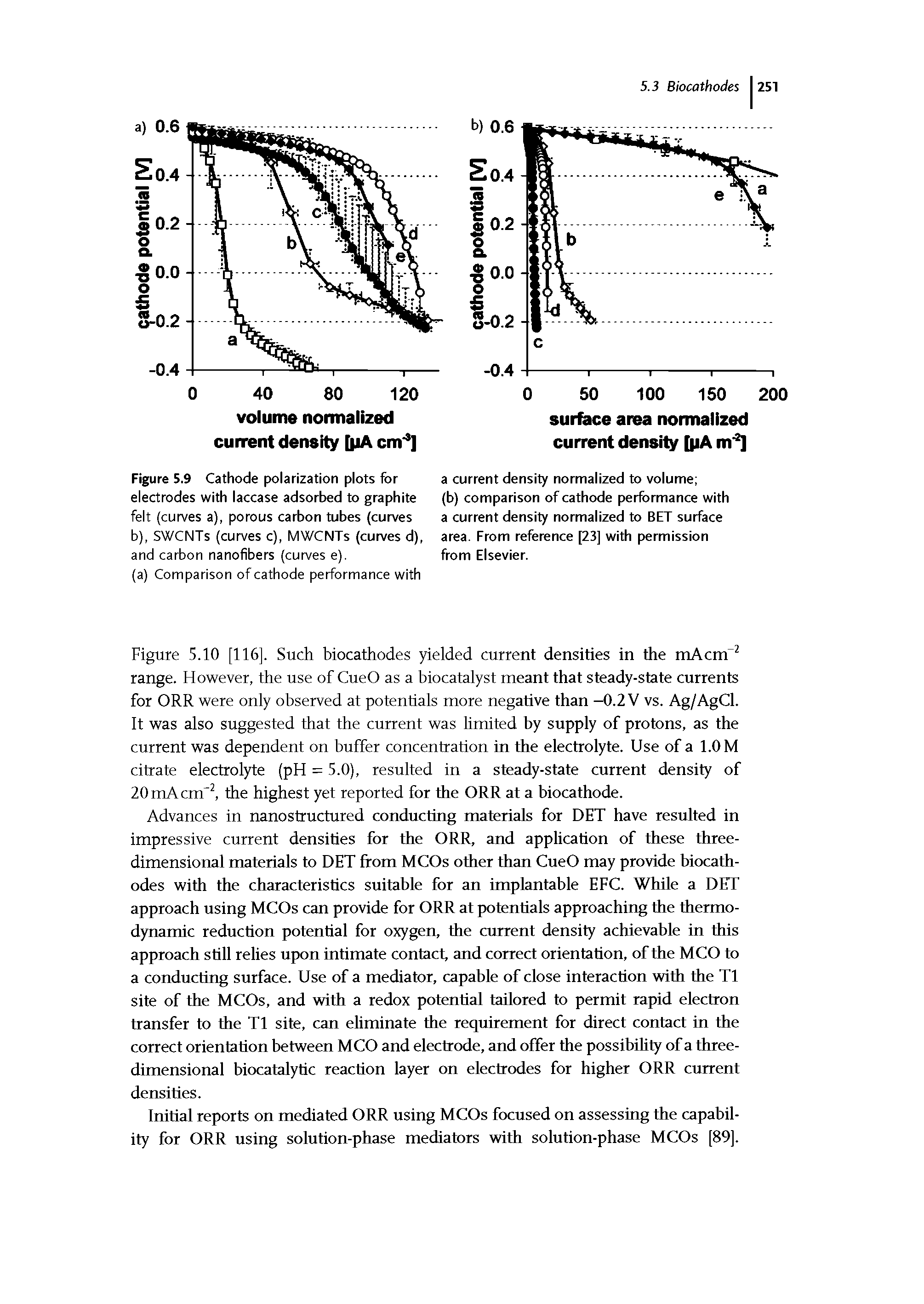 Figure 5.10 [116]. Such biocathodes yielded current densities in the mAcm range. However, the use of CueO as a biocatalyst meant that steady-state currents for ORR were only observed at potentials more negative than —0.2 V vs. Ag/AgCl. It was also suggested that the current was limited by supply of protons, as the current was dependent on buffer concentration in the electrolyte. Use of a 1.0 M citrate electrolyte (pH = 5.0), resulted in a steady-state current density of 20 rriAcrrr the highest yet reported for the ORR at a biocathode.