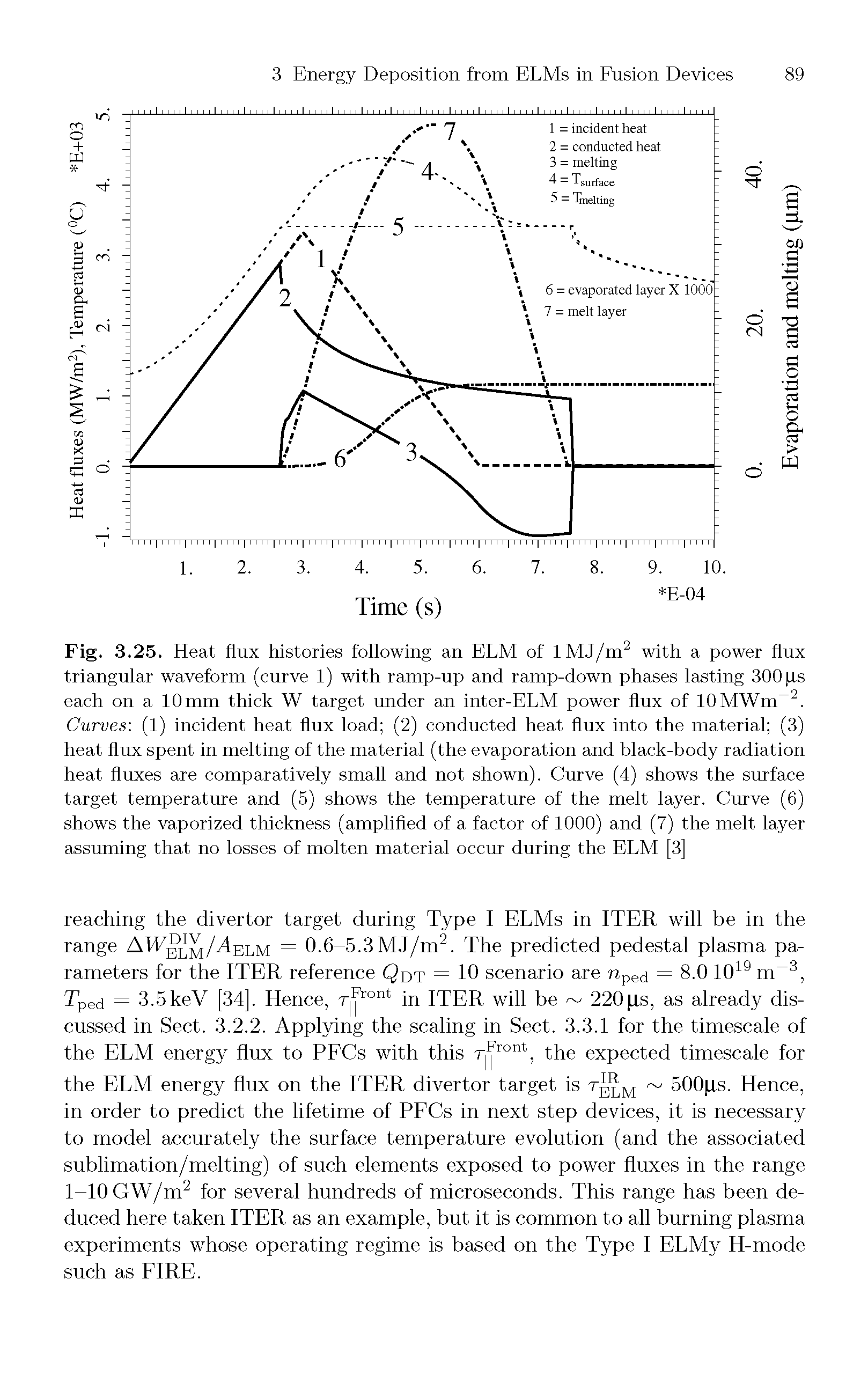 Fig. 3.25. Heat flux histories following an ELM of 1MJ/m2 with a power flux triangular waveform (curve 1) with ramp-up and ramp-down phases lasting 300 ds each on a 10mm thick W target under an inter-ELM power flux of 10MWm 2. Curves. (1) incident heat flux load (2) conducted heat flux into the material (3) heat flux spent in melting of the material (the evaporation and black-body radiation heat fluxes are comparatively small and not shown). Curve (4) shows the surface target temperature and (5) shows the temperature of the melt layer. Curve (6) shows the vaporized thickness (amplified of a factor of 1000) and (7) the melt layer assuming that no losses of molten material occur during the ELM [3]...