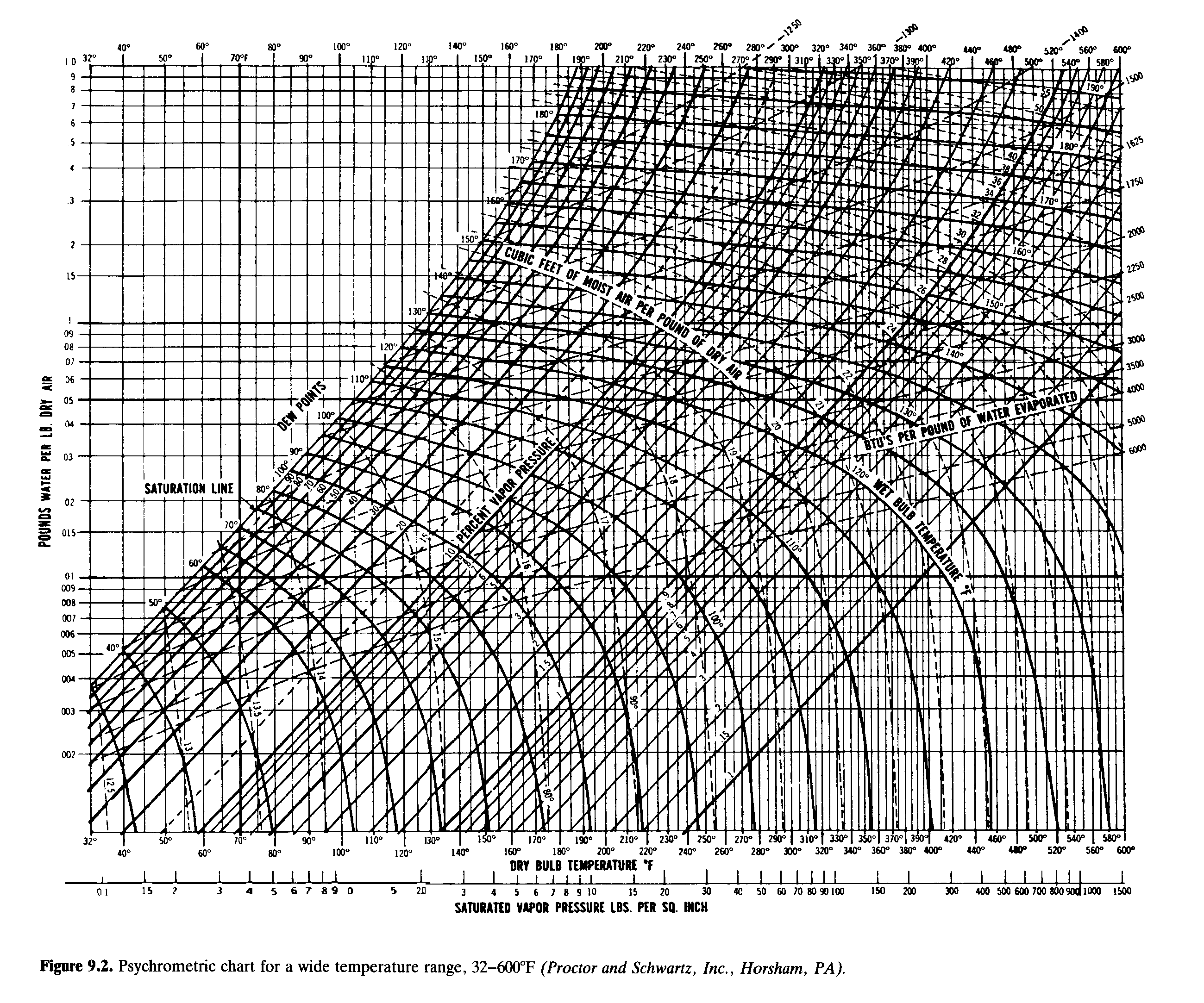 Figure 9.2. Psychrometric chart for a wide temperature range, 32-600T (Proctor and Schwartz, Inc., Horsham, PA).
