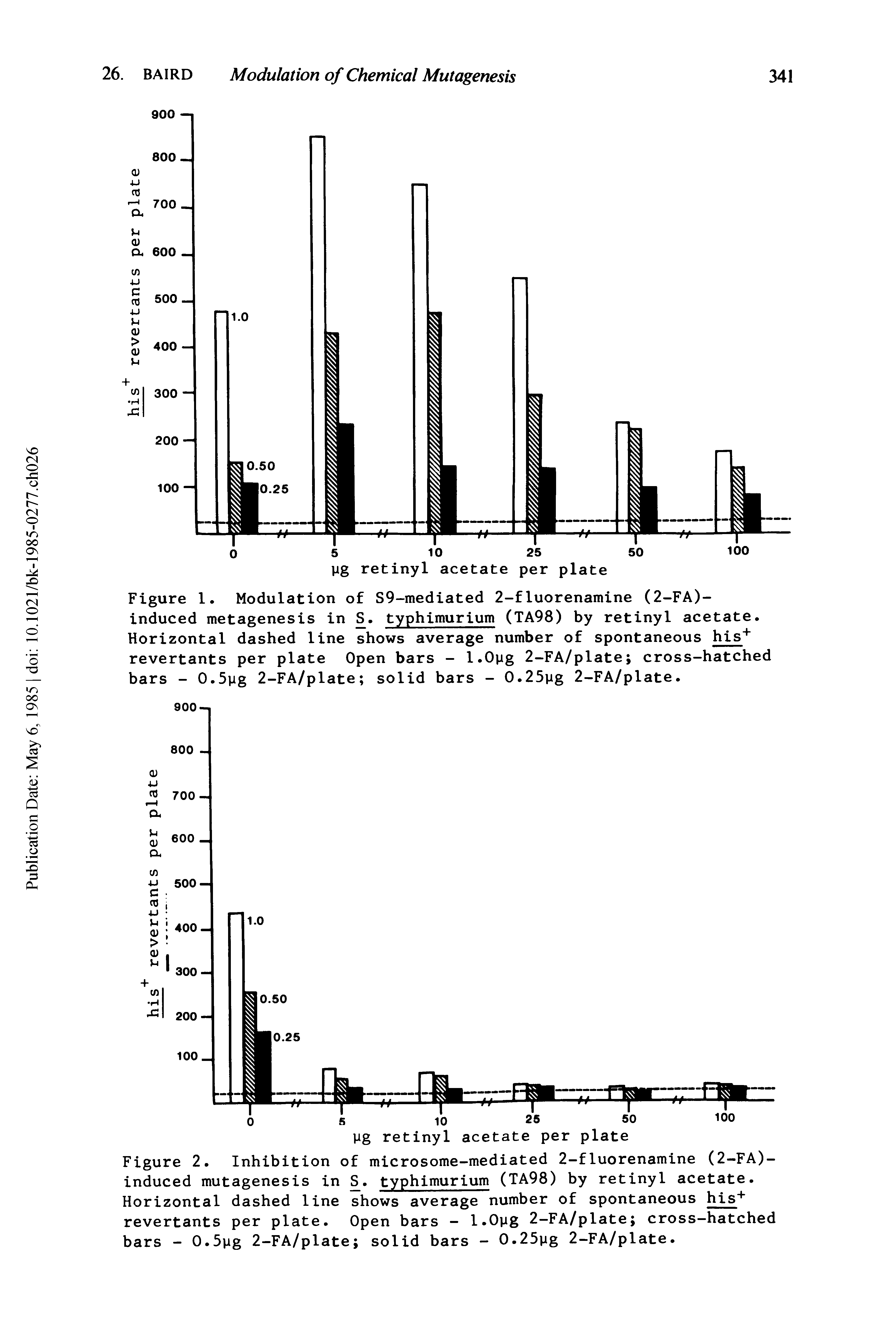 Figure 2. Inhibition of microsome-mediated 2-fluorenamine (2-FA)-induced mutagenesis in S. typhimurium (TA98) by retinyl acetate. Horizontal dashed line shows average number of spontaneous his+ revertants per plate. Open bars - l.Opg 2-FA/plate cross-hatched bars - 0.5Mg 2-FA/plate solid bars - 0.25pg 2-FA/plate.