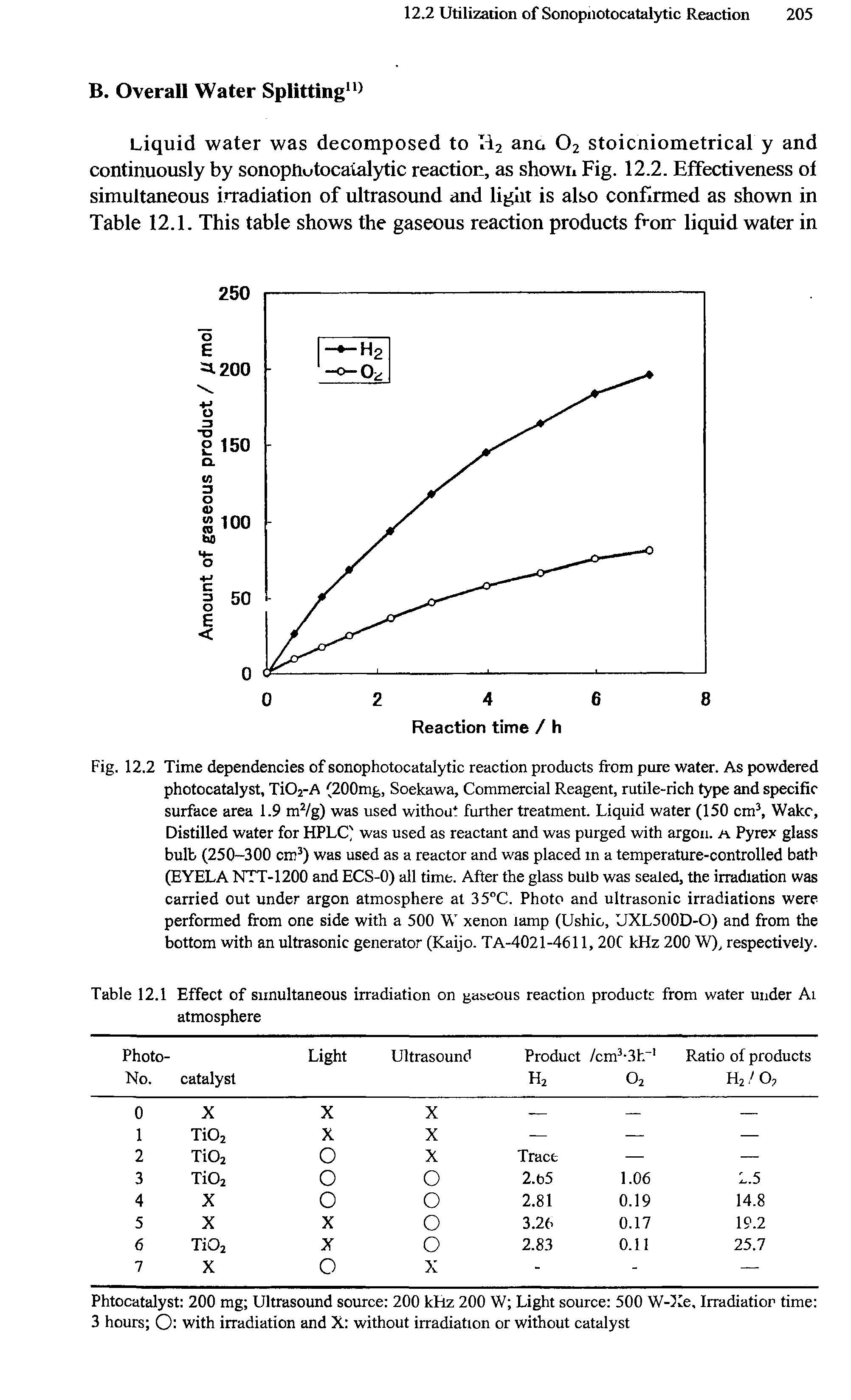 Fig. 12.2 Time dependencies of sonophotocatalytic reaction products from pure water. As powdered photocatalyst, Ti02-A (200mg, Soekawa, Commercial Reagent, rutile-rich type and specific surface area 1.9 m2/g) was used without further treatment. Liquid water (150 cm3, Wake, Distilled water for HPLC was used as reactant and was purged with argon, a Pyrex glass bulb (250-300 cm3) was used as a reactor and was placed m a temperature-controlled bath (EYELA NTT-1200 and ECS-0) all time. After the glass bulb was sealed, the irradiation was carried out under argon atmosphere at 35°C. Photo and ultrasonic irradiations were performed from one side with a 500 W xenon lamp (Ushio, UXL500D-O) and from the bottom with an ultrasonic generator (Kaijo. TA-4021-4611, 20C kHz 200 W), respectively.