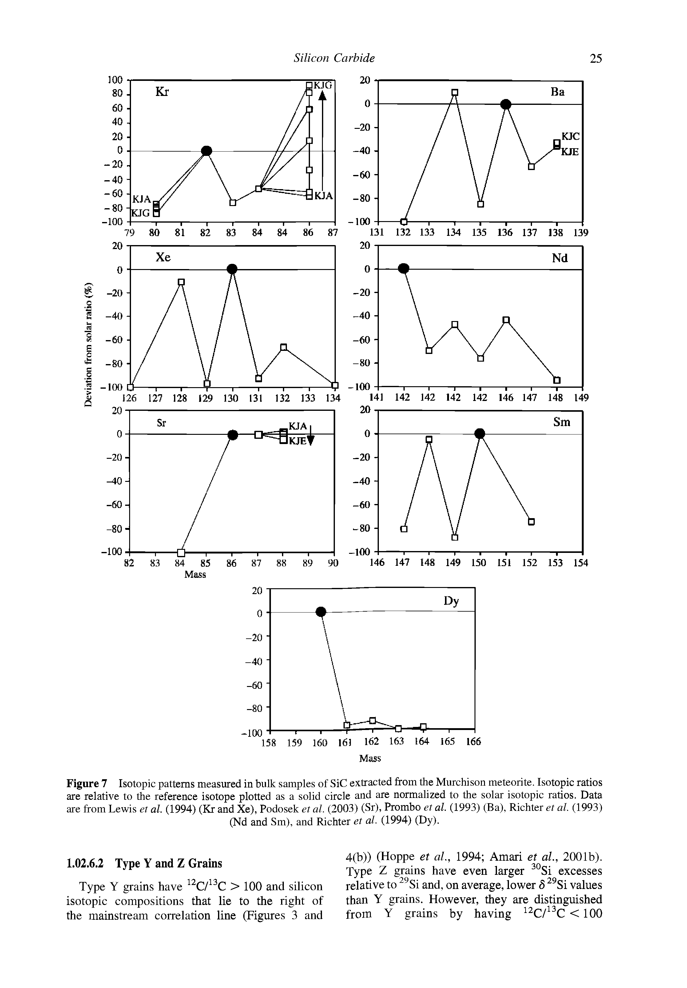 Figure 7 Isotopic patterns measured in bulk samples of SiC extracted from the Murchison meteorite. Isotopic ratios are relative to the reference isotope plotted as a solid circle and are normalized to the solar isotopic ratios. Data are from Lewis et al. (1994) (Kr and Xe), Podosek et al. (2003) (Sr), Prombo et al. (1993) (Ba), Richter et al. (1993)...