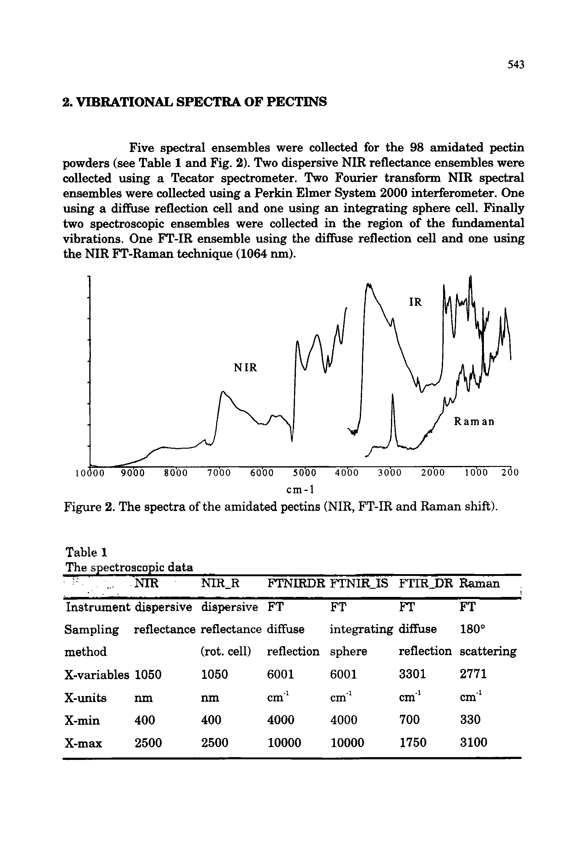 Figure 2. The spectra of the amidated pectins (NIR, FT-IR and Raman shift).