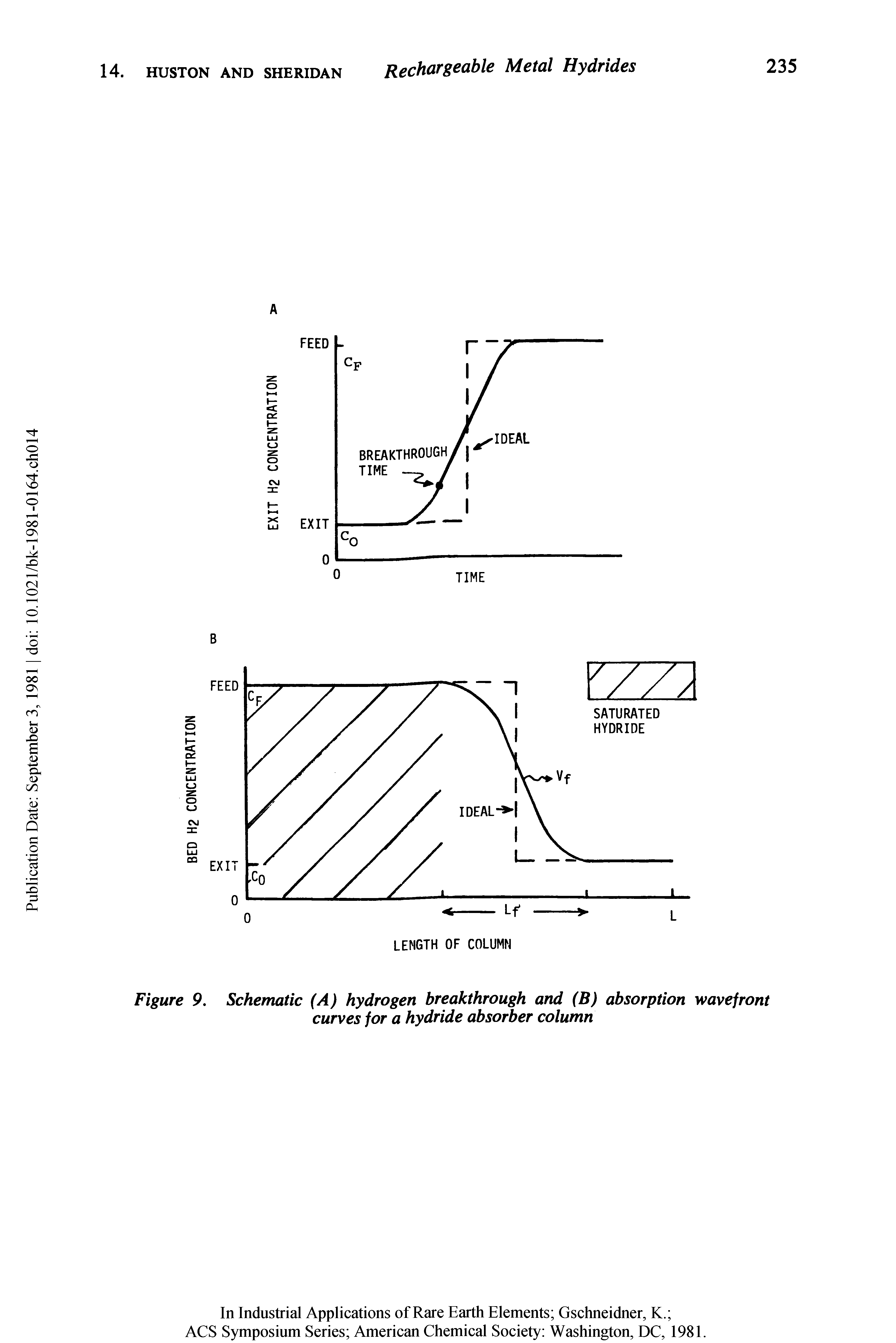 Figure 9. Schematic (A) hydrogen breakthrough and (B) absorption wavefront curves for a hydride absorber column...