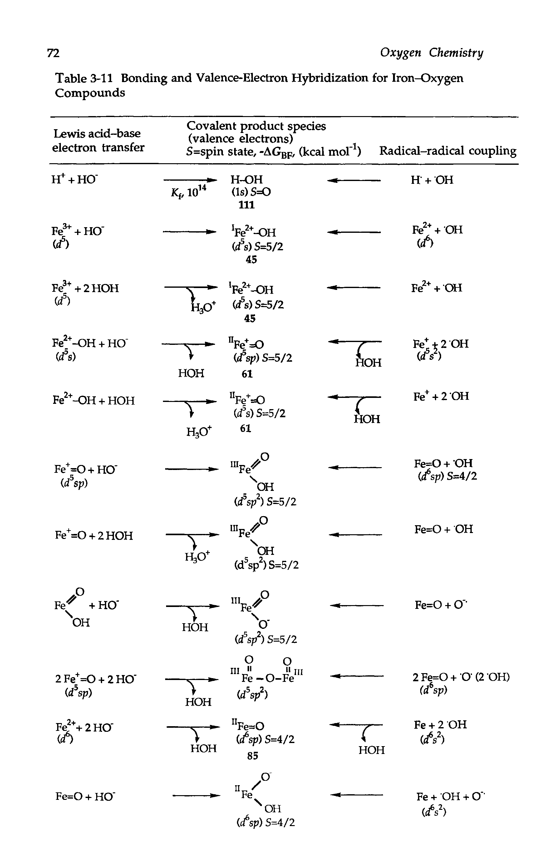 Table 3-11 Bonding and Valence-Electron Hybridization for Iron-Oxygen Compounds...