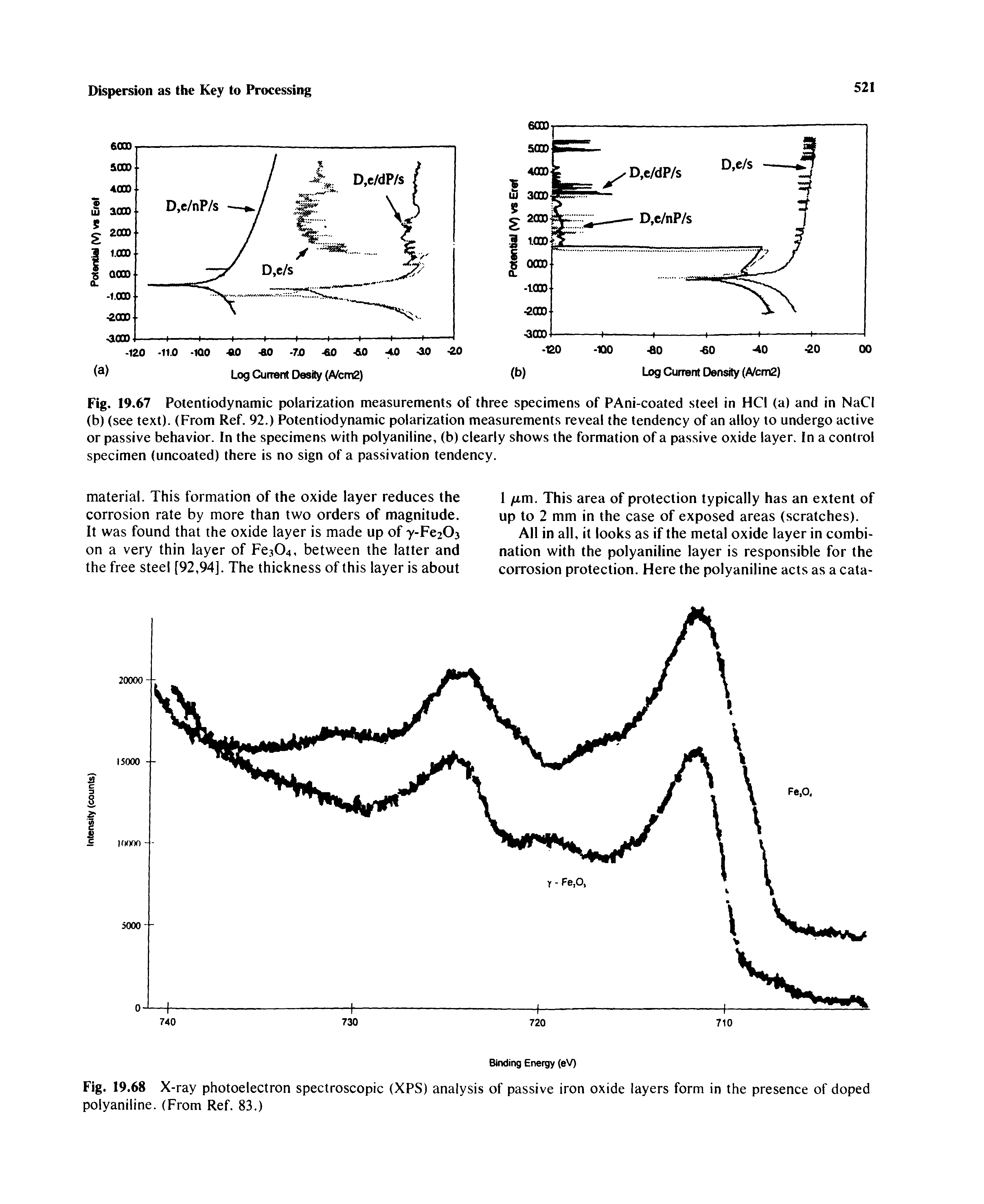 Fig. 19.68 X-ray photoelectron spectroscopic (XPS) analysis of passive iron oxide layers form in the presence of doped polyaniline. (From Ref. 83.)...