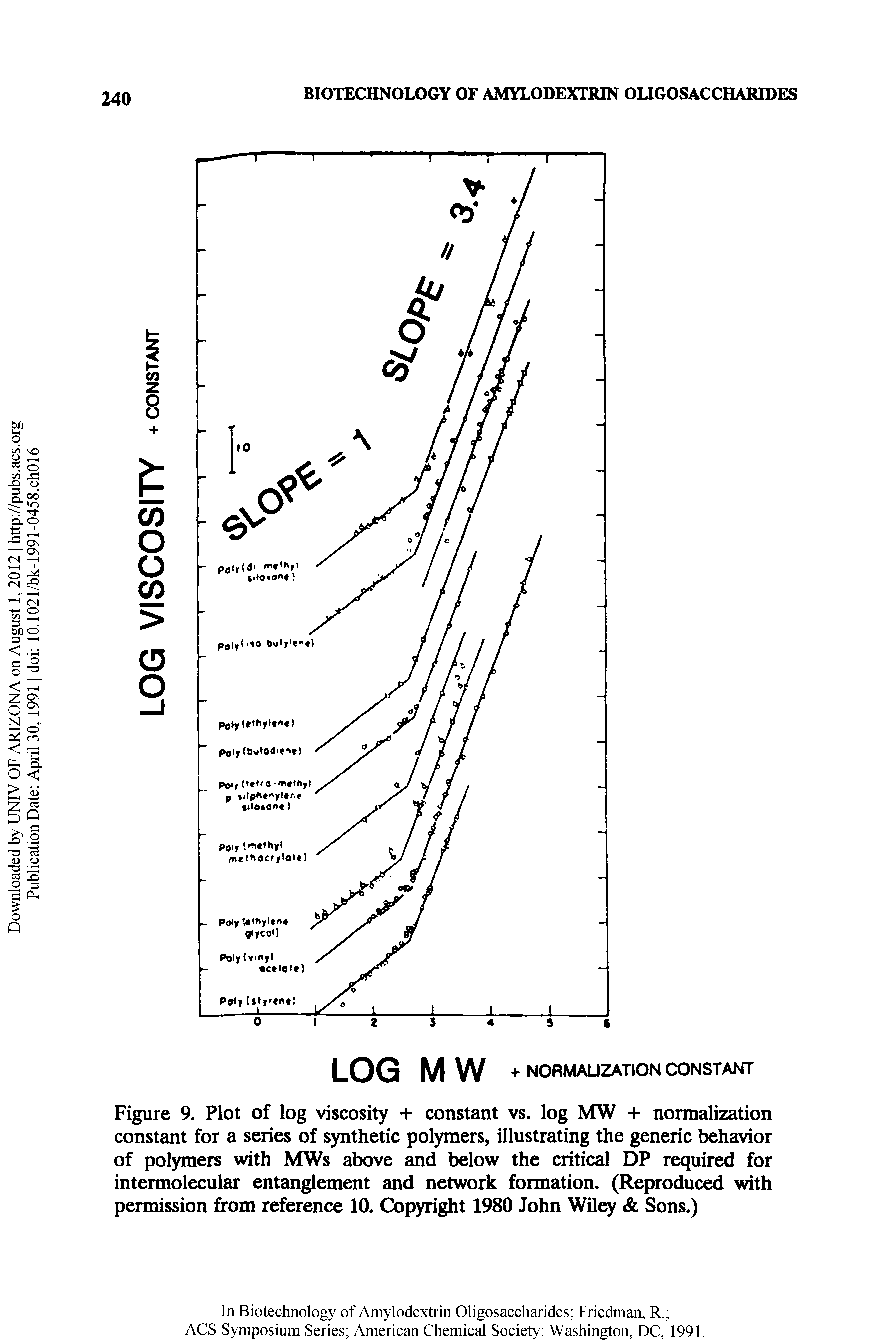 Figure 9. Plot of log viscosity + constant vs. log MW + normalization constant for a series of synthetic polymers, illustrating the generic behavior of polymers with MWs above and below the critical DP required for intermolecular entanglement and network formation. (Reproduced with permission from reference 10. Copyright 1980 John Wiley Sons.)...
