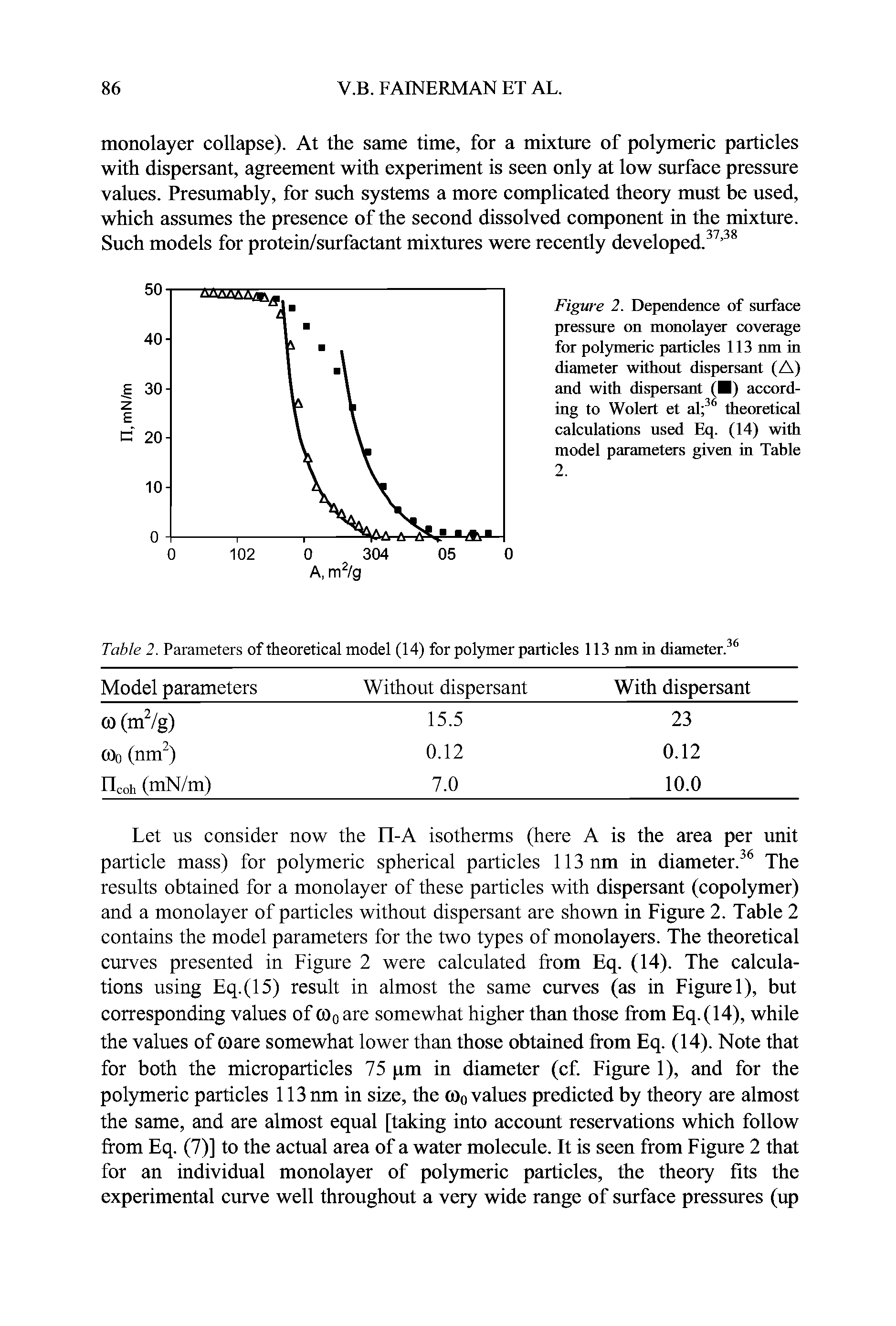 Figure 2. Dependence of surface pressure on monolayer coverage for polymeric particles 113 nm in diameter without dispersant (A) and with dispersant ( ) according to Wolert et al 36 theoretical calculations used Eq. (14) with model parameters given in Table 2.