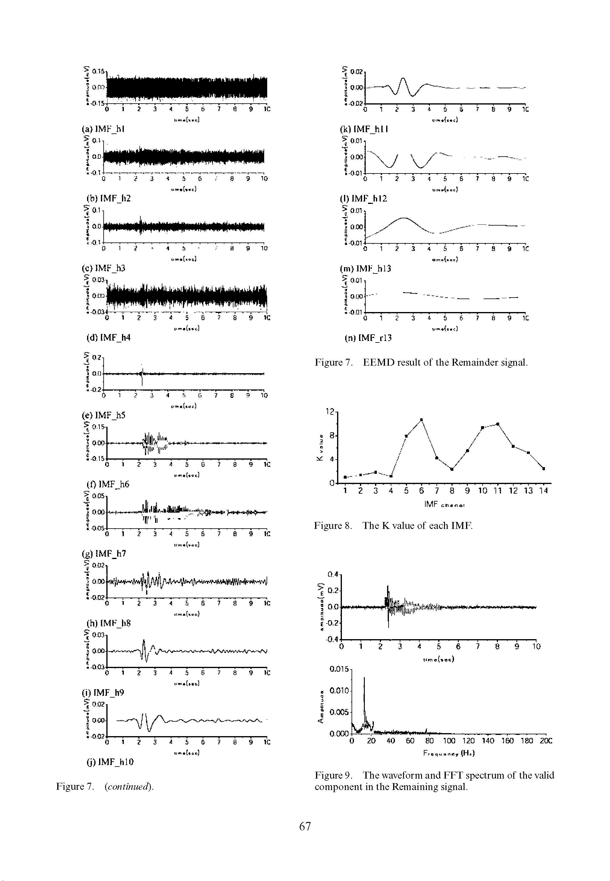 Figure 9. The waveform and FFT spectrum of the valid component in the Remaining signal.