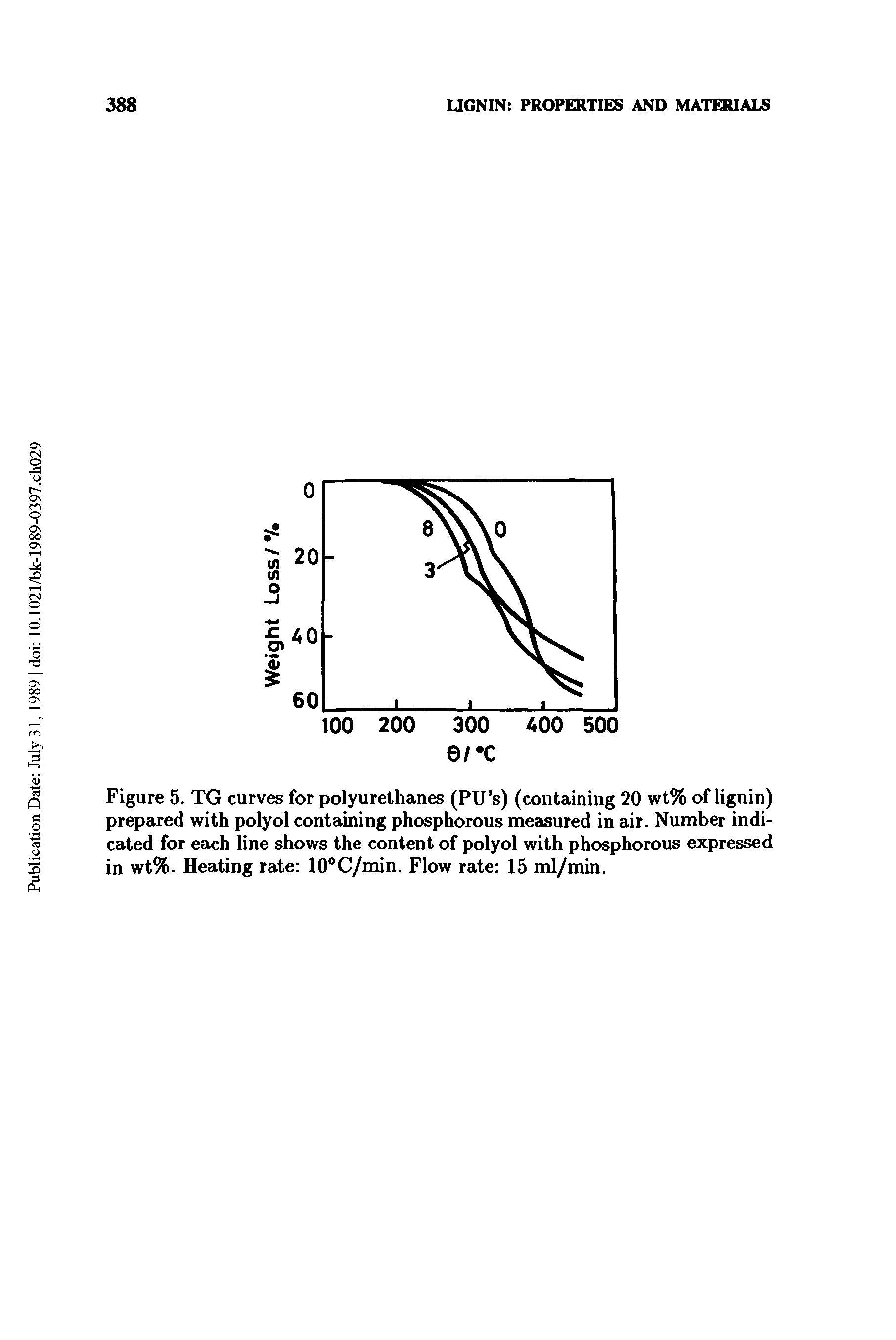 Figure 5. TG curves for polyurethanes (PU s) (containing 20 wt% of lignin) prepared with polyol containing phosphorous measured in air. Number indicated for each line shows the content of polyol with phosphorous expressed in wt%. Heating rate 10°C/min. Flow rate 15 ml/min.