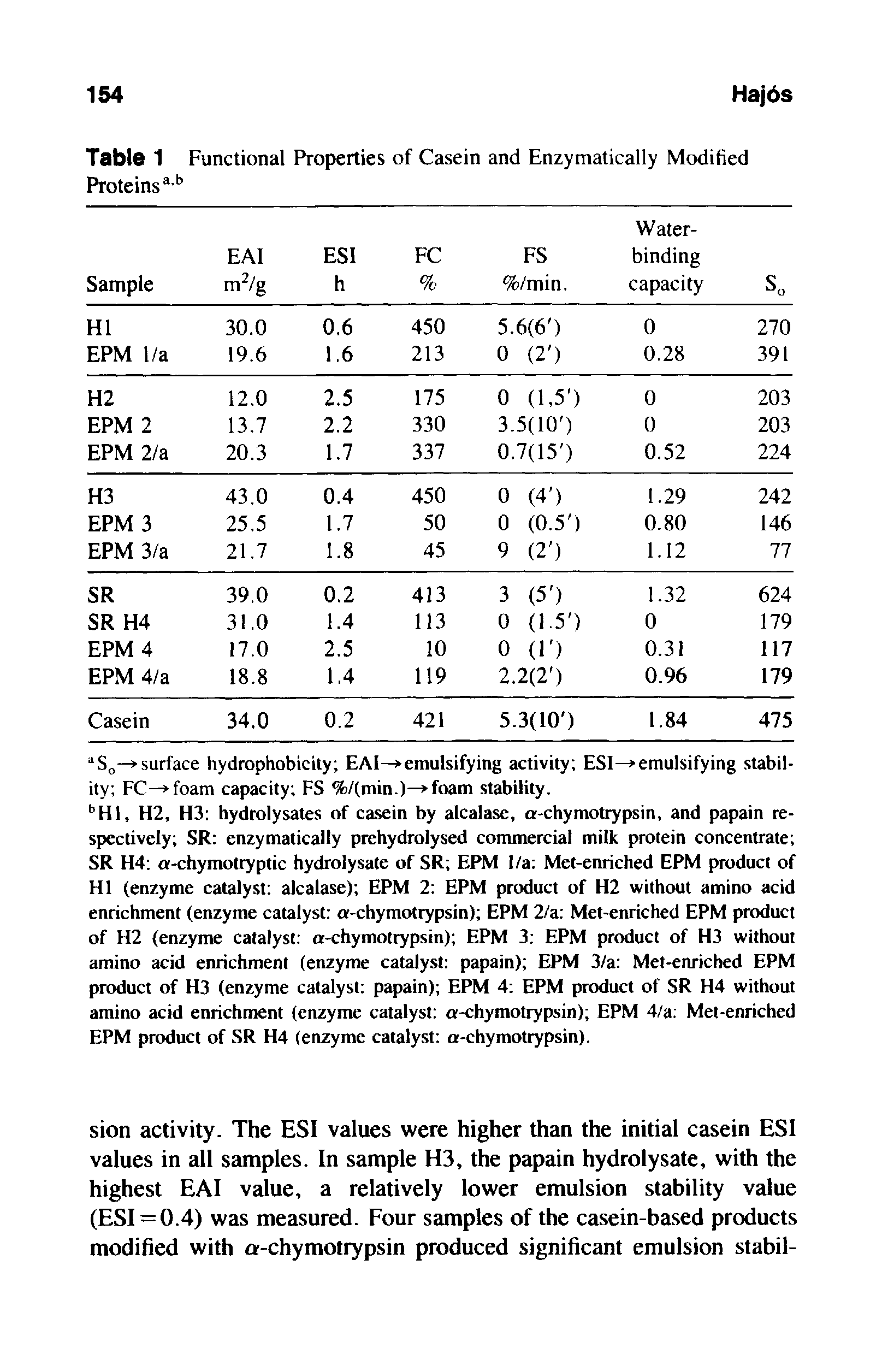 Table 1 Functional Properties of Casein and Enzymatically Modified Proteinsab...