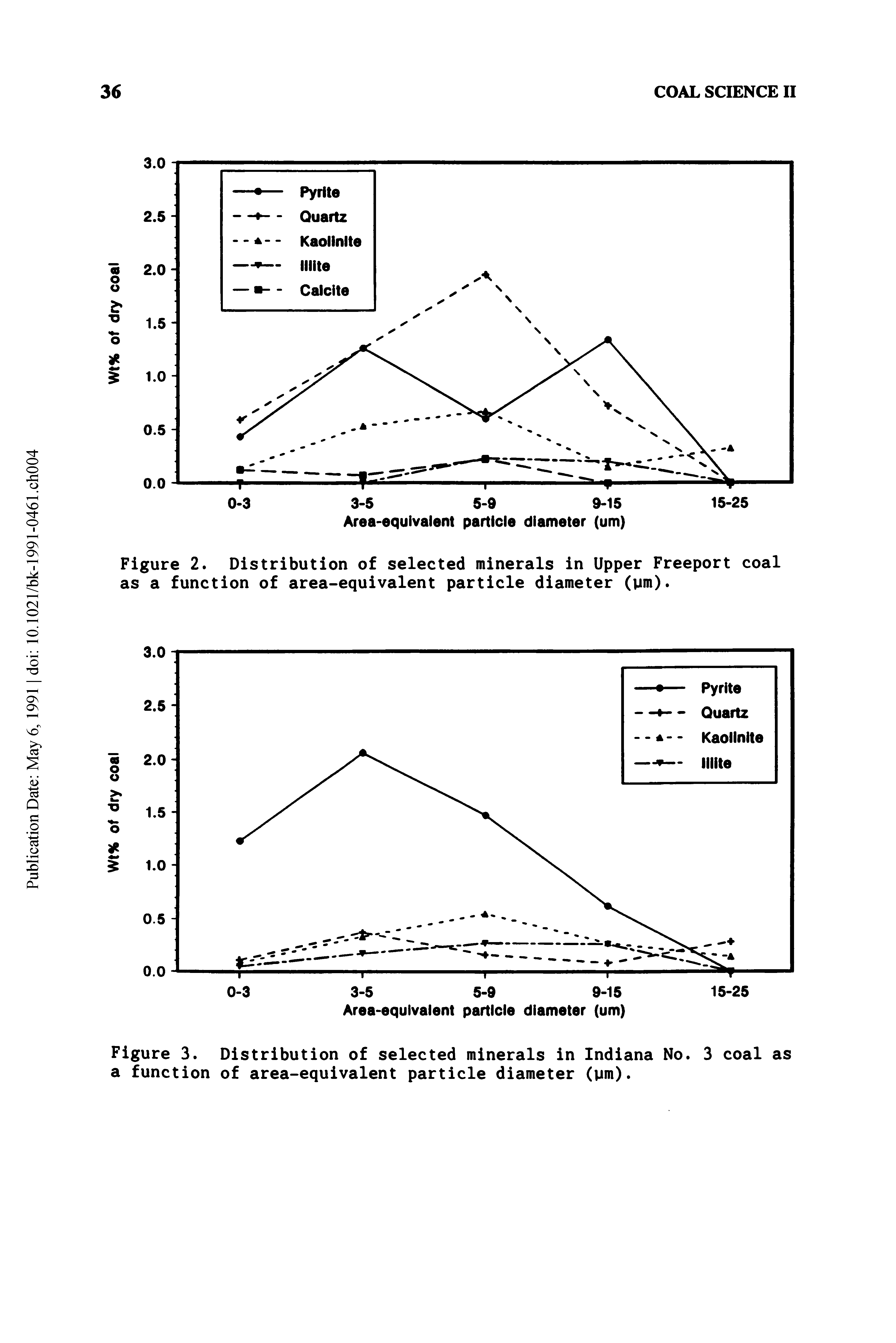 Figure 2. Distribution of selected minerals in Upper Freeport coal as a function of area-equivalent particle diameter (ym).