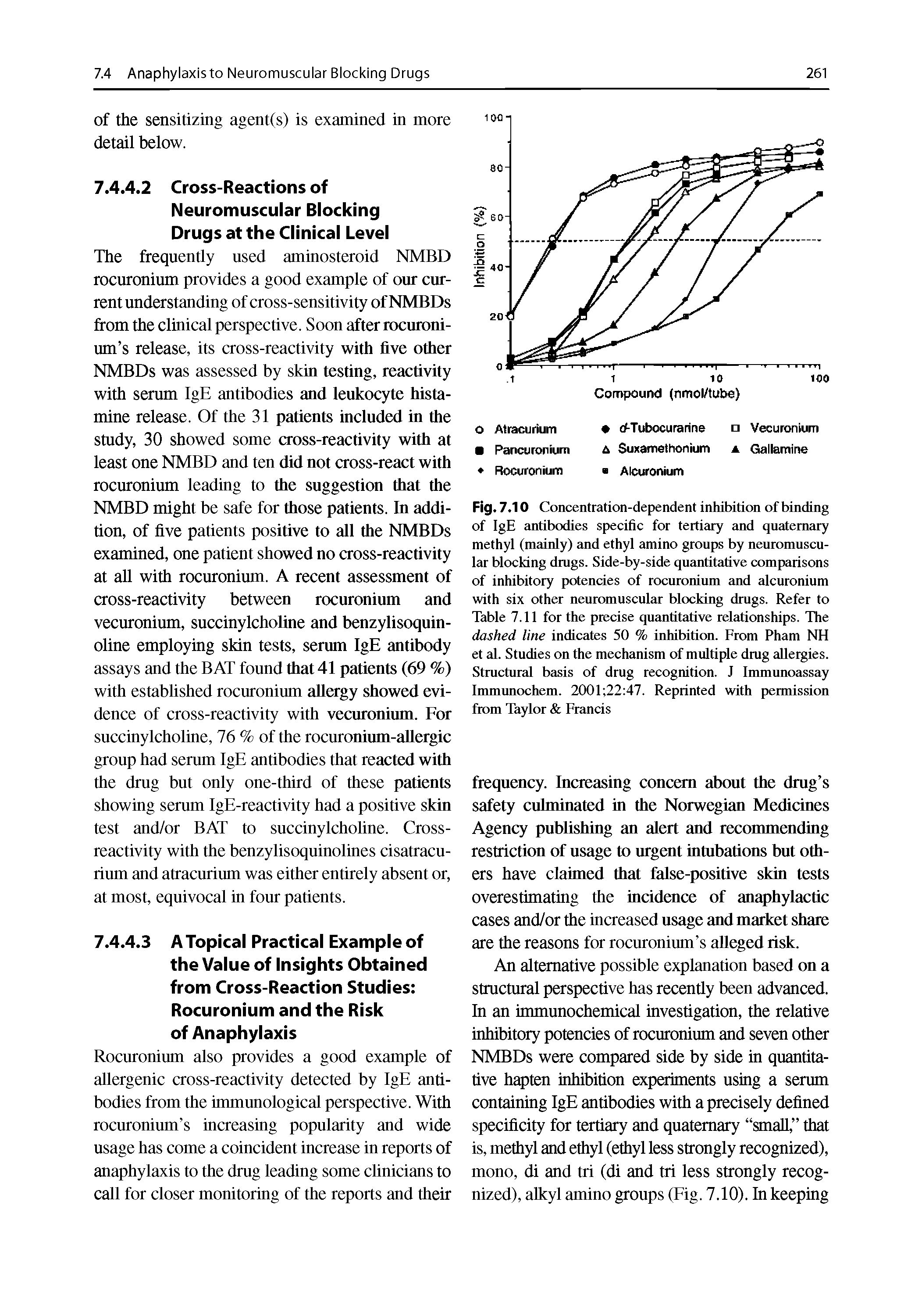 Fig. 7.10 Concentration-dependent inhibition of binding of IgE antibodies specific for tertiary and quaternary methyl (mainly) and ethyl eunino groups by neuromuscular blocking drugs. Side-by-side quantitative comparisons of inhibitory potencies of rocuronium and alcuronium with six other neuromuscular blocking drugs. Refer to Table 7.11 for the precise quantitative relationships. The dashed line indicates 50 % inhibition. From Pham NH et al. Studies on the mechanism of multiple drug allergies. Structural basis of drug recognition. J Immunoassay Immunochem. 2001 22 47. Reprinted with permission from Taylor Francis...