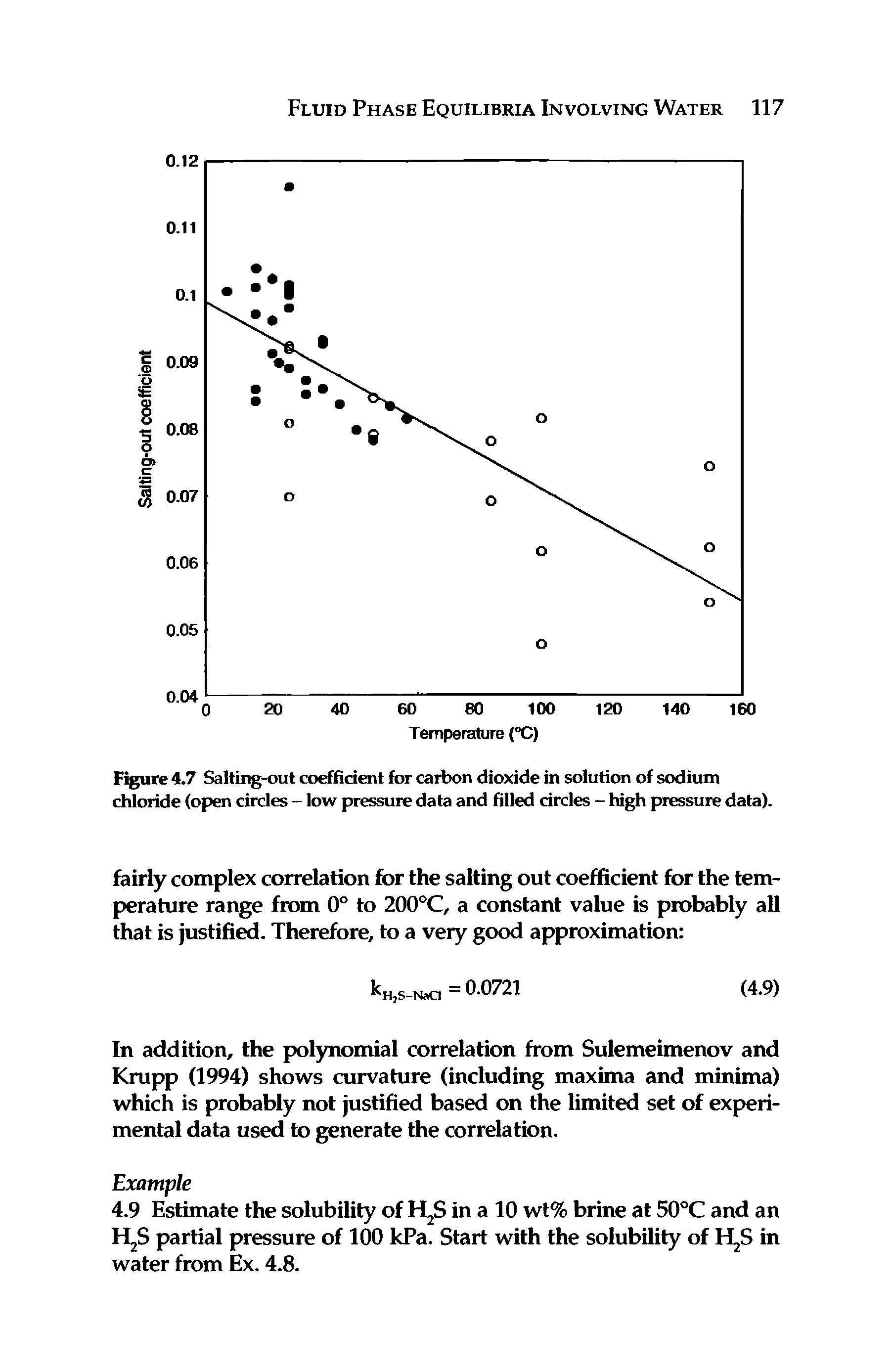 Figure 4.7 Salting-out coefficient for carbon dioxide in solution of sodium chloride (open circles - low pressure data and filled circles - high pressure data).
