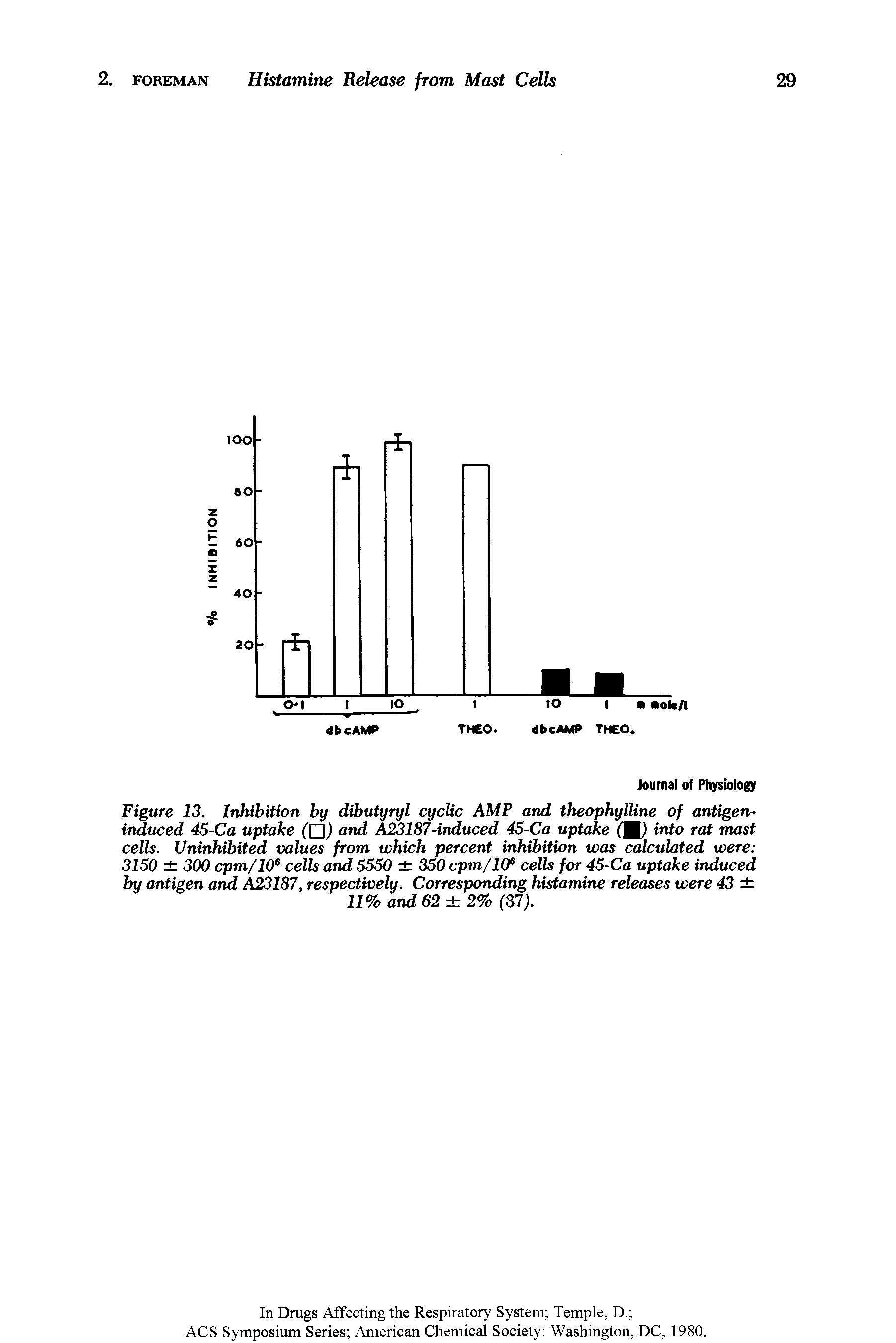 Figure 13. Inhibition by dibutyryl cyclic AMP and theophylline of antigen-induced 4S-Ca uptake Cn and A23187-induced 45-Ca uptake (U) Mo rat mast cells. Uninhibited values from which percent inhibition was calculated were 3150 300 cpm/10 cells and 5550 350 cpm/l(P cells for 45-Ca uptake induced by antigen and A23187, respectively. Corresponding histamine releases were 43 11% and 62 2% (37).