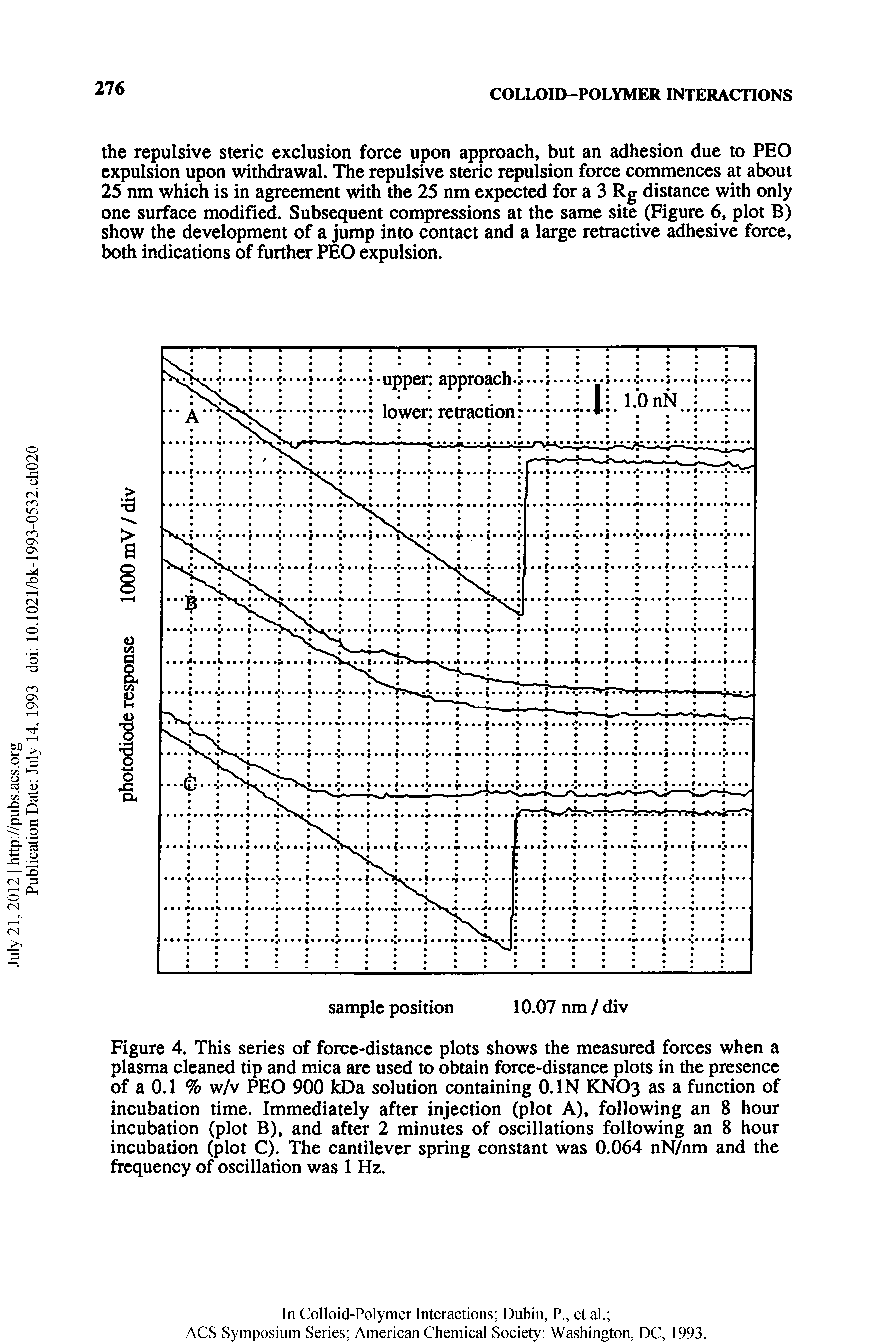 Figure 4. This series of force-distance plots shows the measured forces when a plasma cleaned tip and mica are used to obtain force-distance plots in the presence of a 0.1 % w/v PEO 900 kDa solution containing O.IN KNO3 as a function of incubation time. Immediately after injection (plot A), following an 8 hour incubation (plot B), and after 2 minutes of oscillations following an 8 hour incubation (plot C). The cantilever spring constant was 0.064 nN/nm and the frequency of oscillation was 1 Hz.