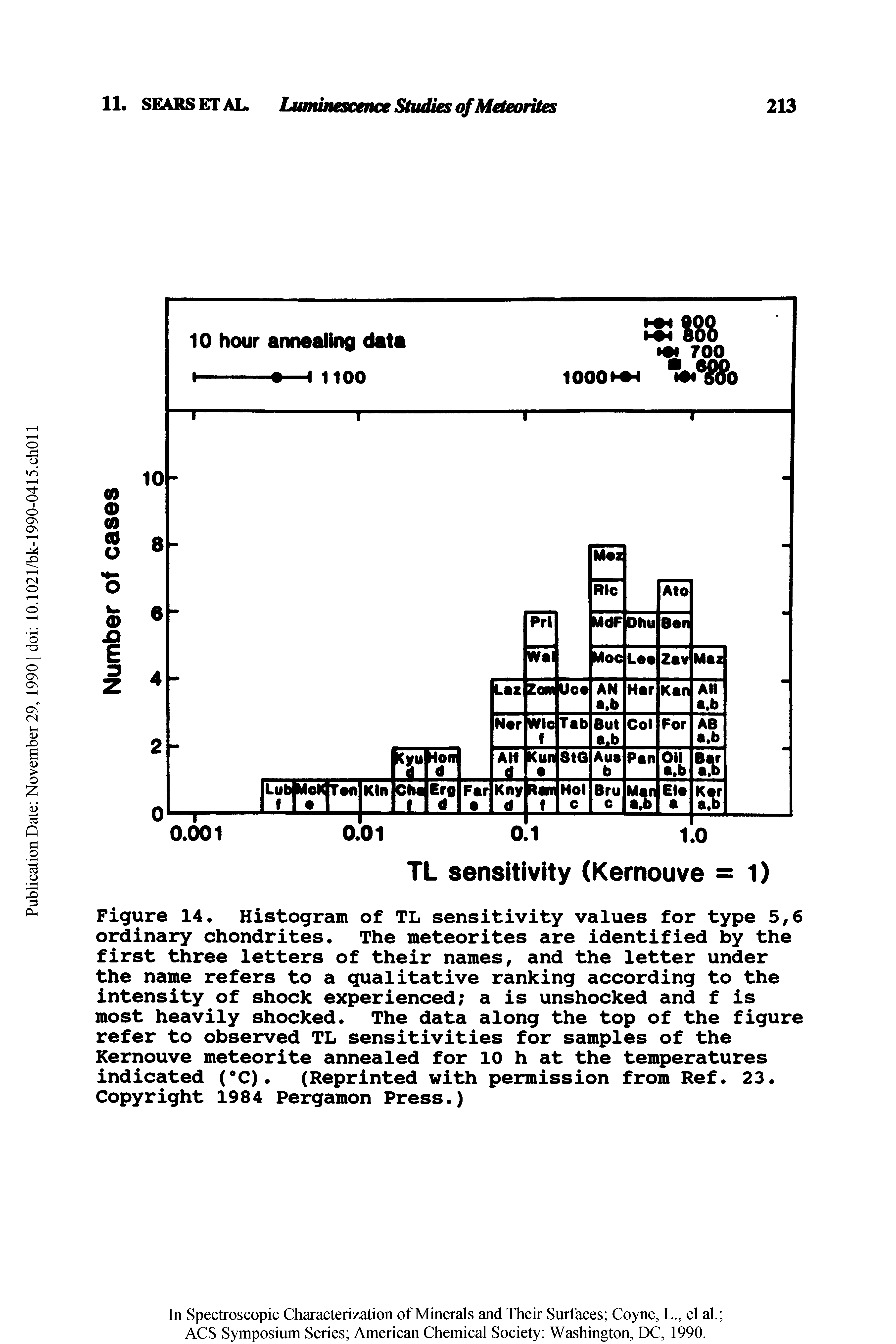 Figure 14. Histogram of TL sensitivity values for type 5,6 ordinary chondrites. The meteorites are identified by the first three letters of their names, and the letter under the name refers to a qualitative ranking according to the intensity of shock experienced a is unshocked and f is most heavily shocked. The data along the top of the figure refer to observed TL sensitivities for samples of the Kernouve meteorite annealed for 10 h at the temperatures indicated (°C). (Reprinted with permission from Ref. 23. Copyright 1984 Pergamon Press.)...
