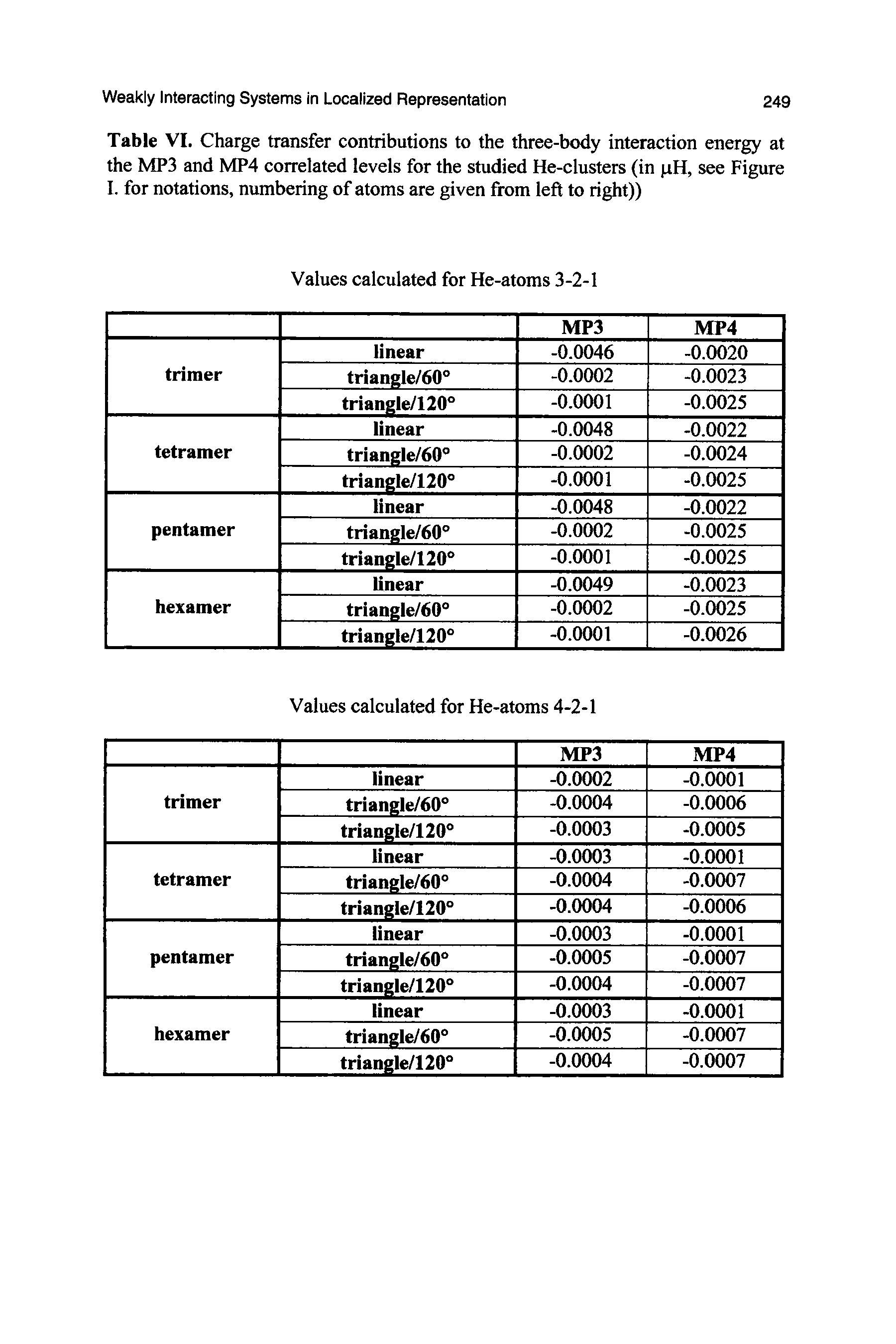 Table VI. Charge transfer contributions to the three-body interaction energy at the MP3 and MP4 correlated levels for the studied He-clusters (in jiH, see Figure I. for notations, numbering of atoms are given from left to right))...