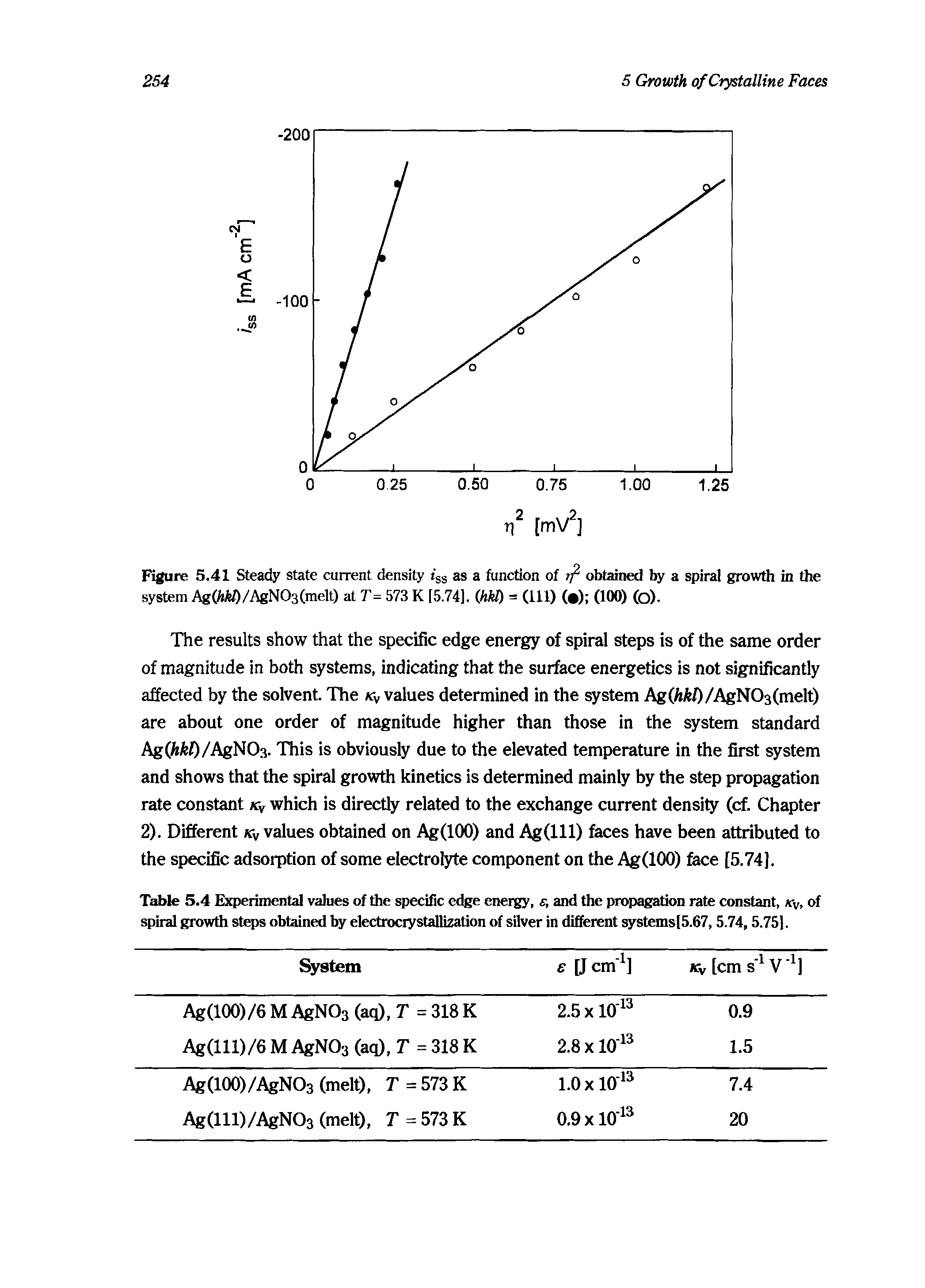 Table 5.4 Experimental values of the specific edge energy, e, and the propagation rate constant, v of spiral growth steps obtained by electrocrystallization of silver in different stemsl5.67,5.74,5.75].