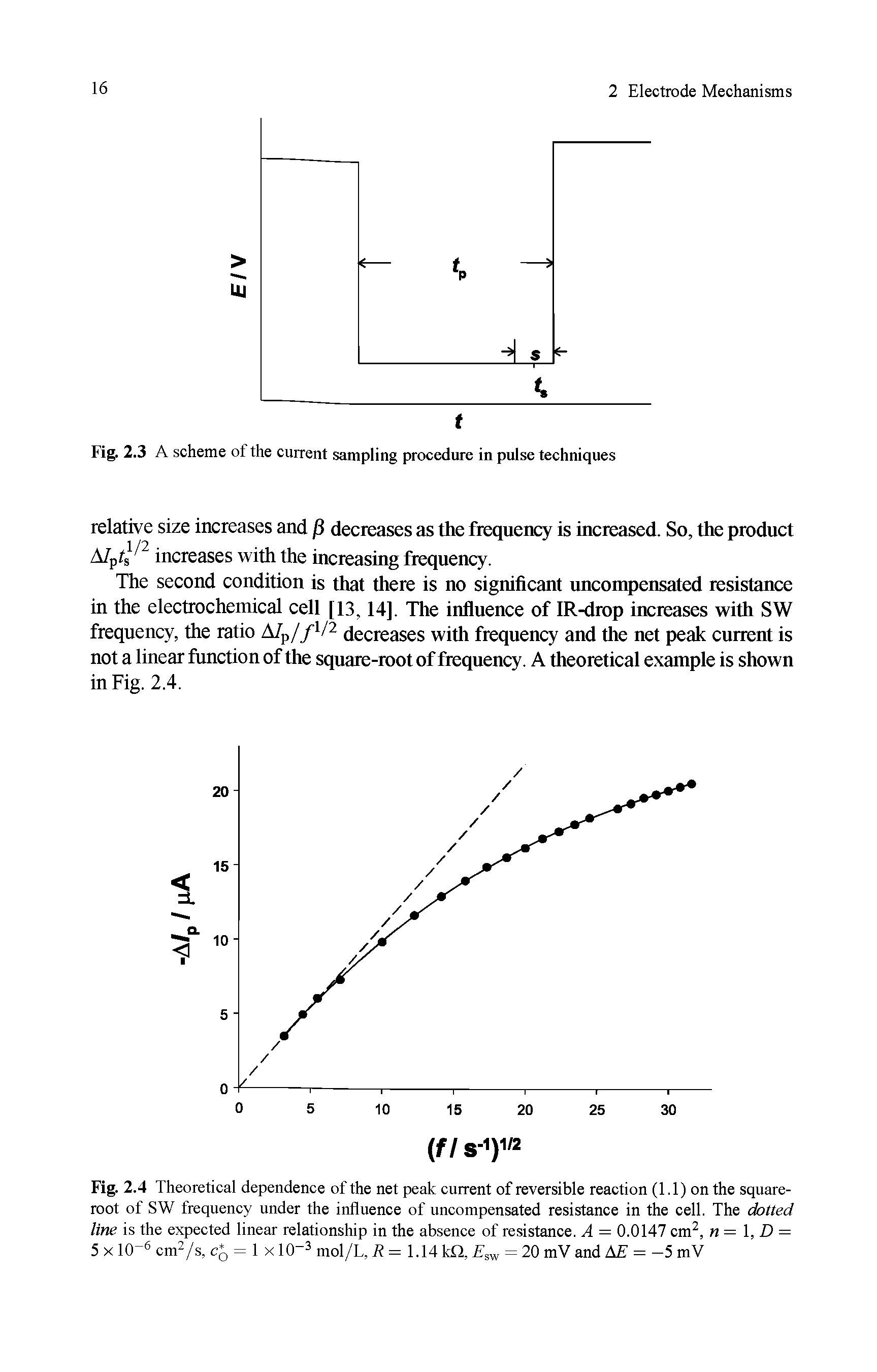 Fig. 2.4 Theoretical dependence of the net peak current of reversible reaction (1.1) on the square-root of SW frequency under the influence of uncompensated resistance in the cell. The dotted line is the expected linear relationship in the absence of resistance. A = 0.0147 cm, n=l,D = 5 X 10- cmVs, cj, = 1 X10-3 = U4 k 2, = 20 mV and AS = -5 mV...