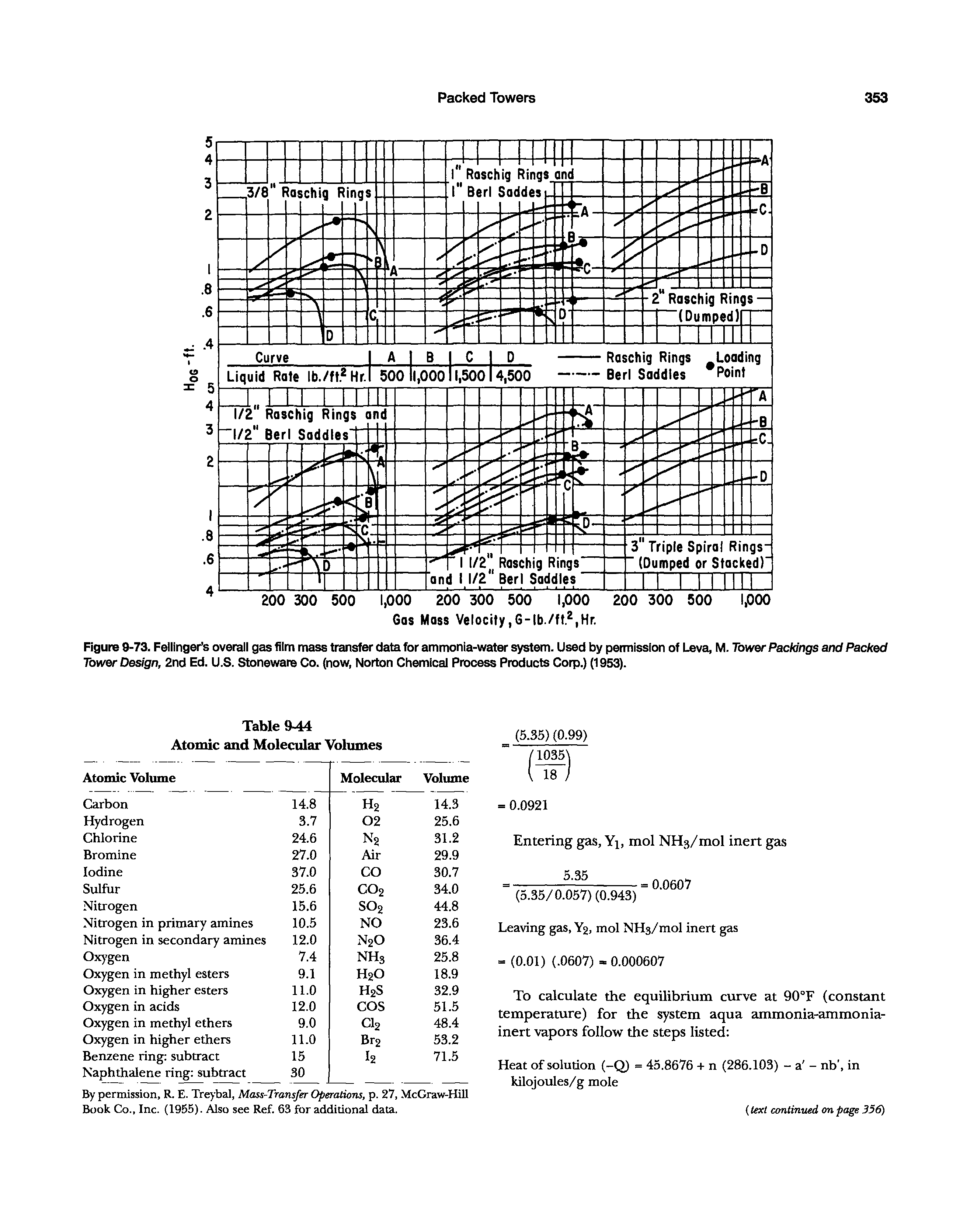 Figure 9-73. Fellinger s overall gas film mass transfer data for ammonia-water system. Used by permission of Leva, M. Tower Packings and Packed Tower Design, 2nd Ed. U.S. Stoneware Co. (now, Norton Chemical Process Products Corp.) (1953).