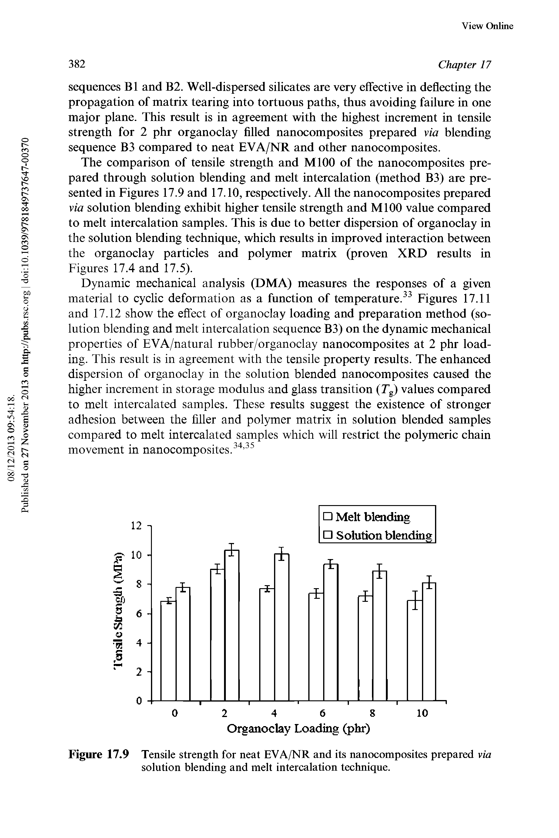 Figure 17.9 Tensile strength for neat EVA/NR and its nanocomposites prepared via solution blending and melt intercalation technique.