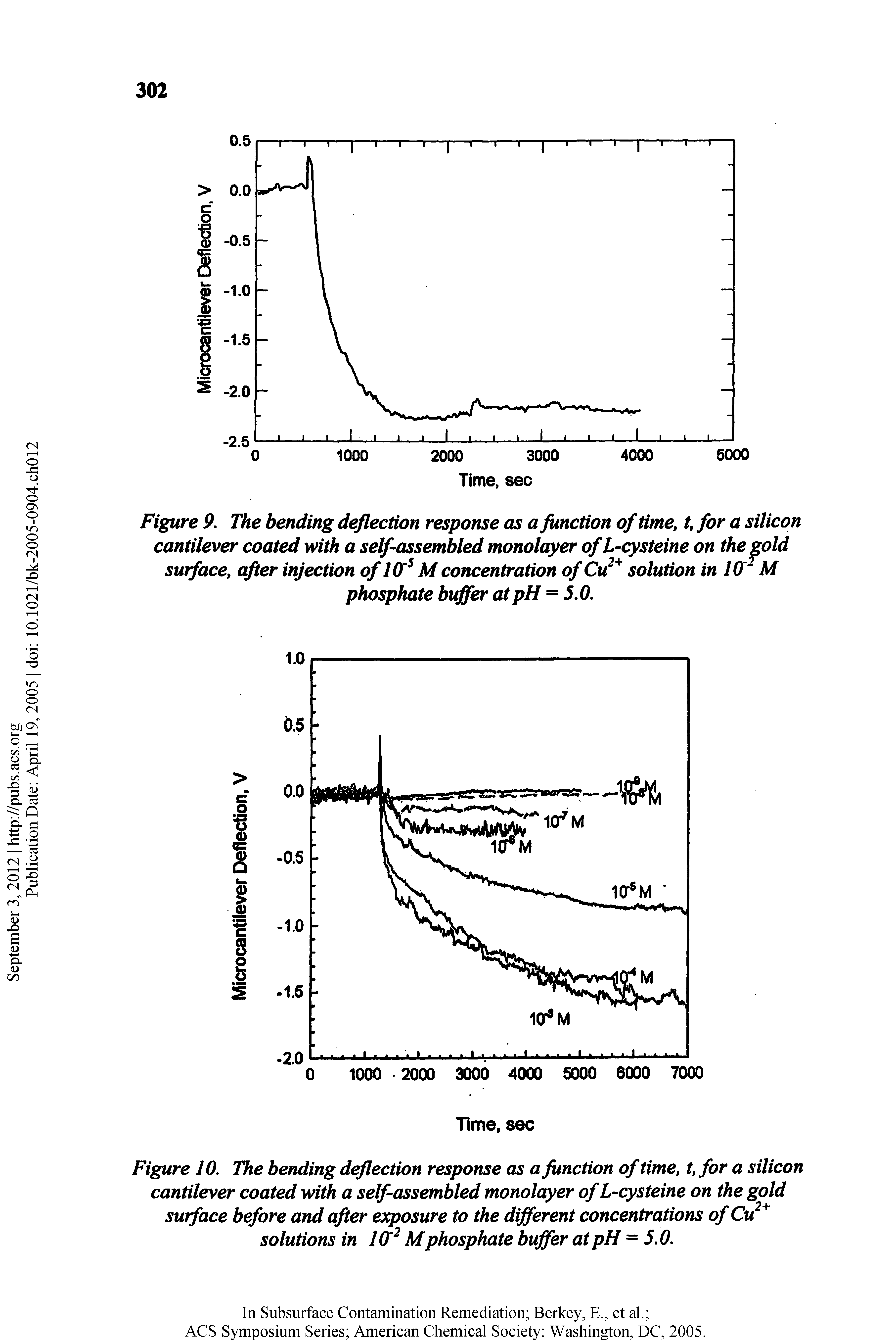 Figure 9. The bending deflection response as a function of time, t, for a silicon cantilever coated with a self-assembled monolayer of L-cysteine on the gold surface, after injection of 1(T M concentration of Cu solution in 1(T M phosphate buffer at pH = 5.0.
