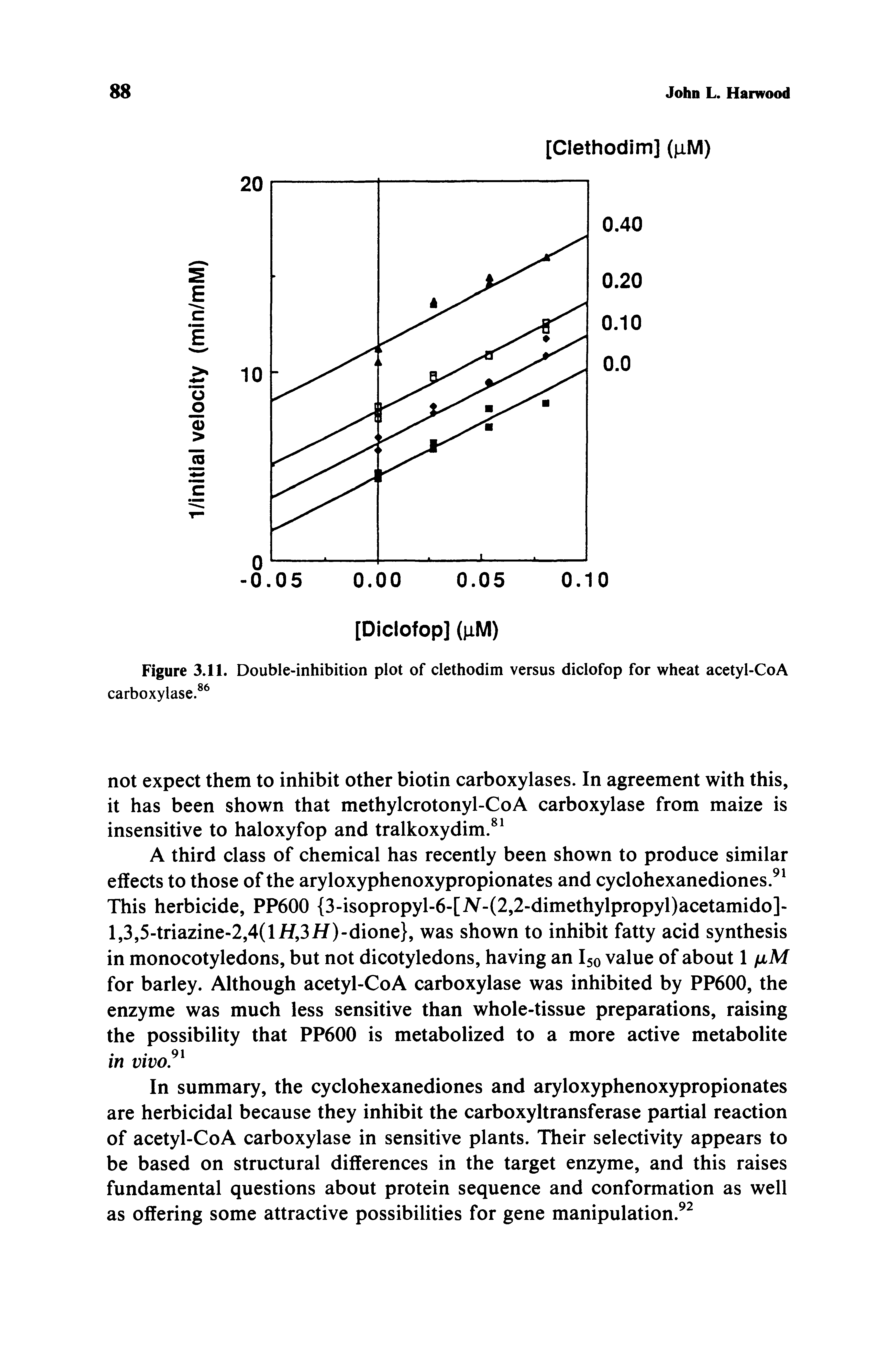 Figure 3.11. Double-inhibition plot of clethodim versus diclofop for wheat acetyl-CoA...