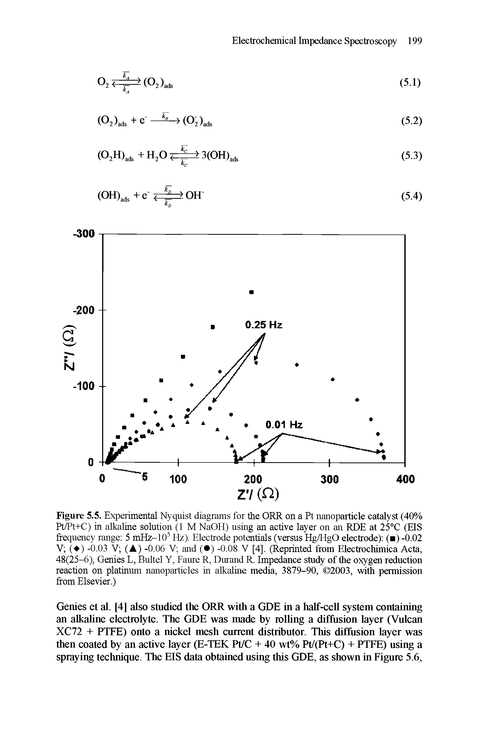 Figure 5.5. Experimental Nyquist diagrams for the ORR on a Pt nanoparticle catalyst (40% Pt/Pt+C) in alkaline solution (1 M NaOH) using an active layer on an RDE at 25°C (EIS frequency range 5 mHz-105 Hz). Electrode potentials (versus Hg/HgO electrode) ( ) -0.02 V ( ) -0.03 V (A) -0.06 V and ( ) -0.08 V [4], (Reprinted from Electrochimica Acta, 48(25-6), Genies L, Bultel Y, Faure R, Durand R. Impedance study of the oxygen reduction reaction on platinum nanoparticles in alkaline media, 3879-90, 2003, with permission from Elsevier.)...