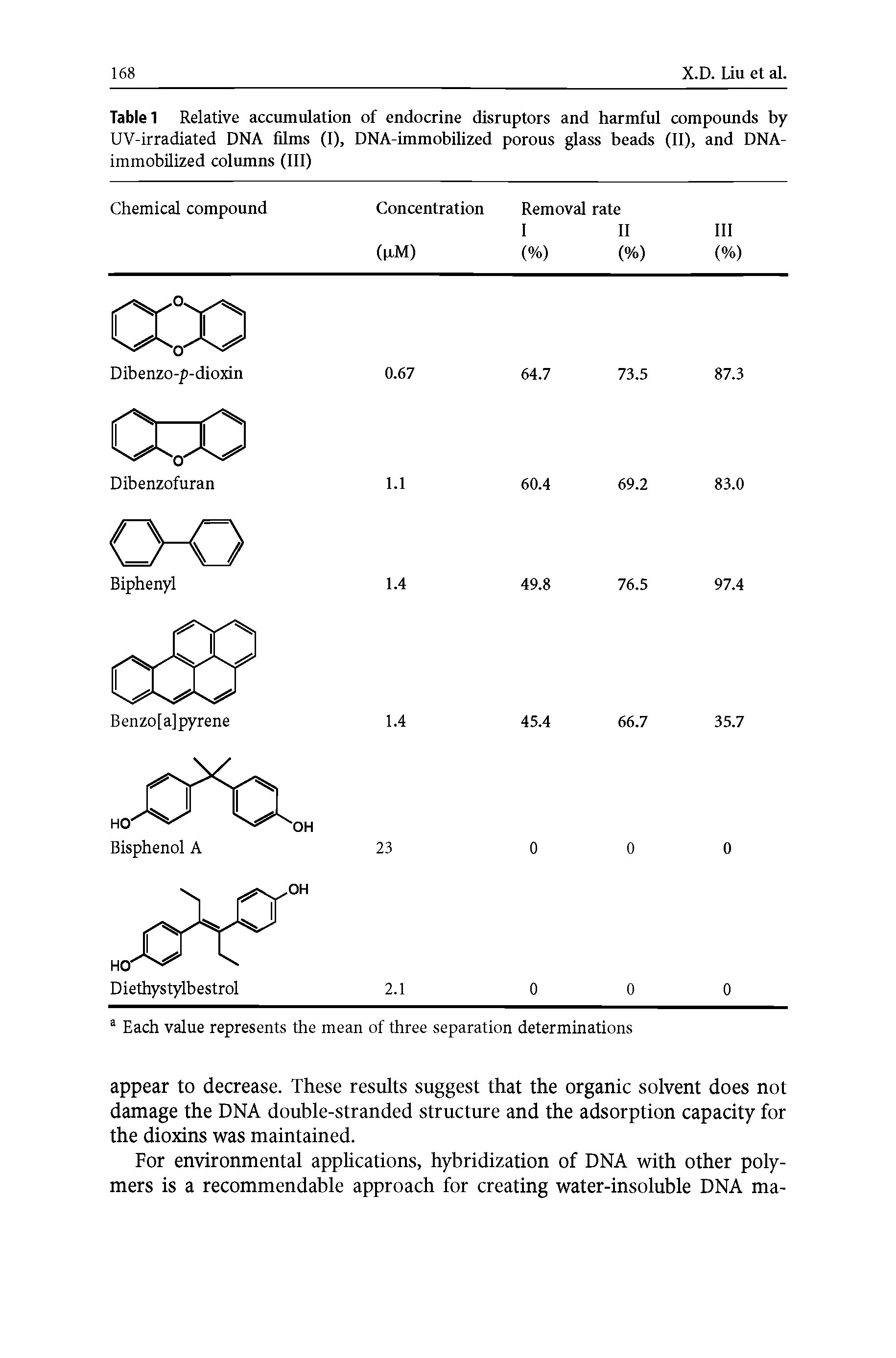 Table 1 Relative accumulation of endocrine disruptors and harmful compounds by UV-irradiated DNA films (I), DNA-immobilized porous glass beads (II), and DNA-...