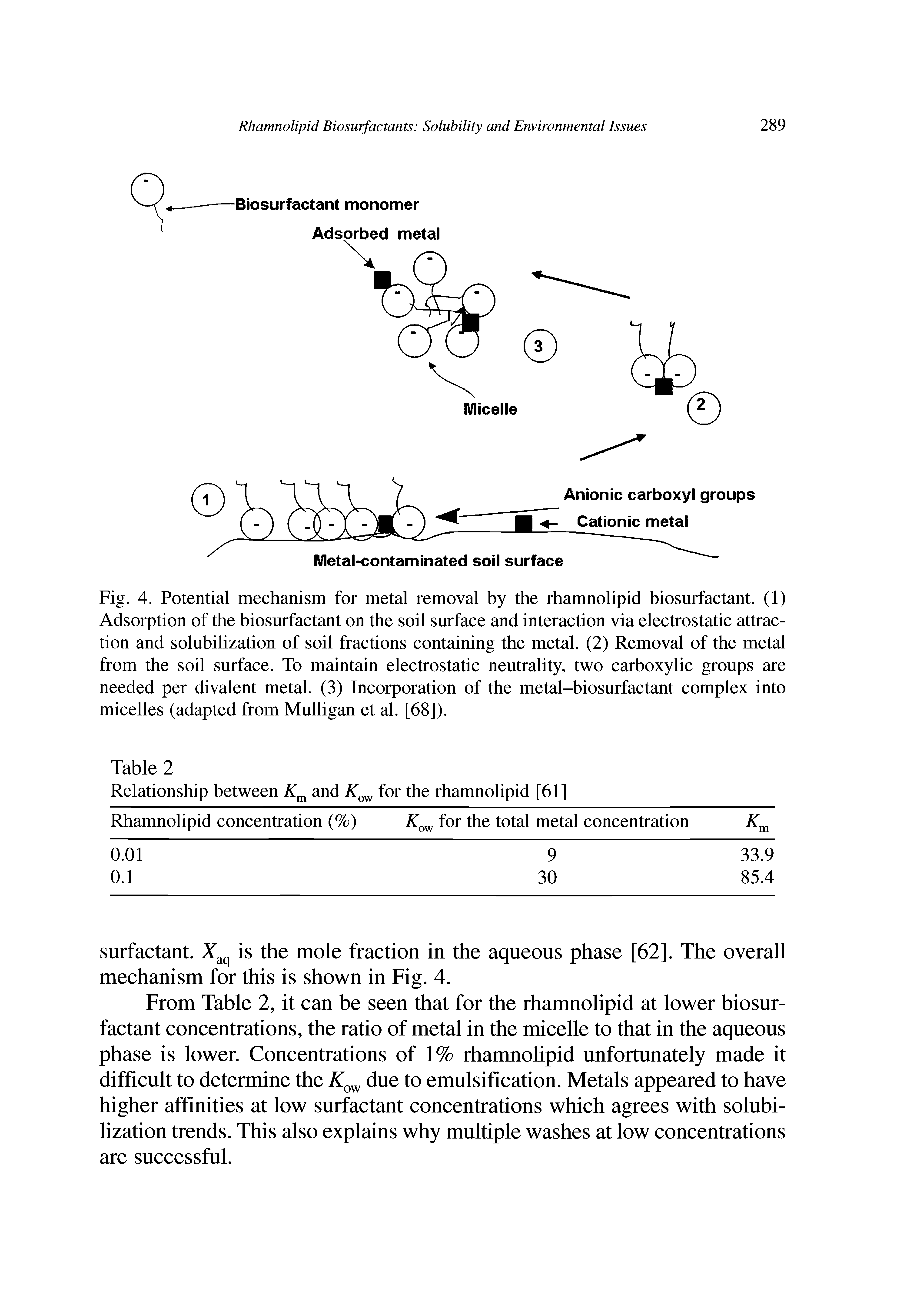 Fig. 4. Potential mechanism for metal removal by the rhamnolipid biosurfactant. (1) Adsorption of the biosurfactant on the soil surface and interaction via electrostatic attraction and solubilization of soil fractions containing the metal. (2) Removal of the metal from the soil surface. To maintain electrostatic neutrality, two carboxylic groups are needed per divalent metal. (3) Incorporation of the metal-biosurfactant complex into micelles (adapted from Mulligan et al. [68]).