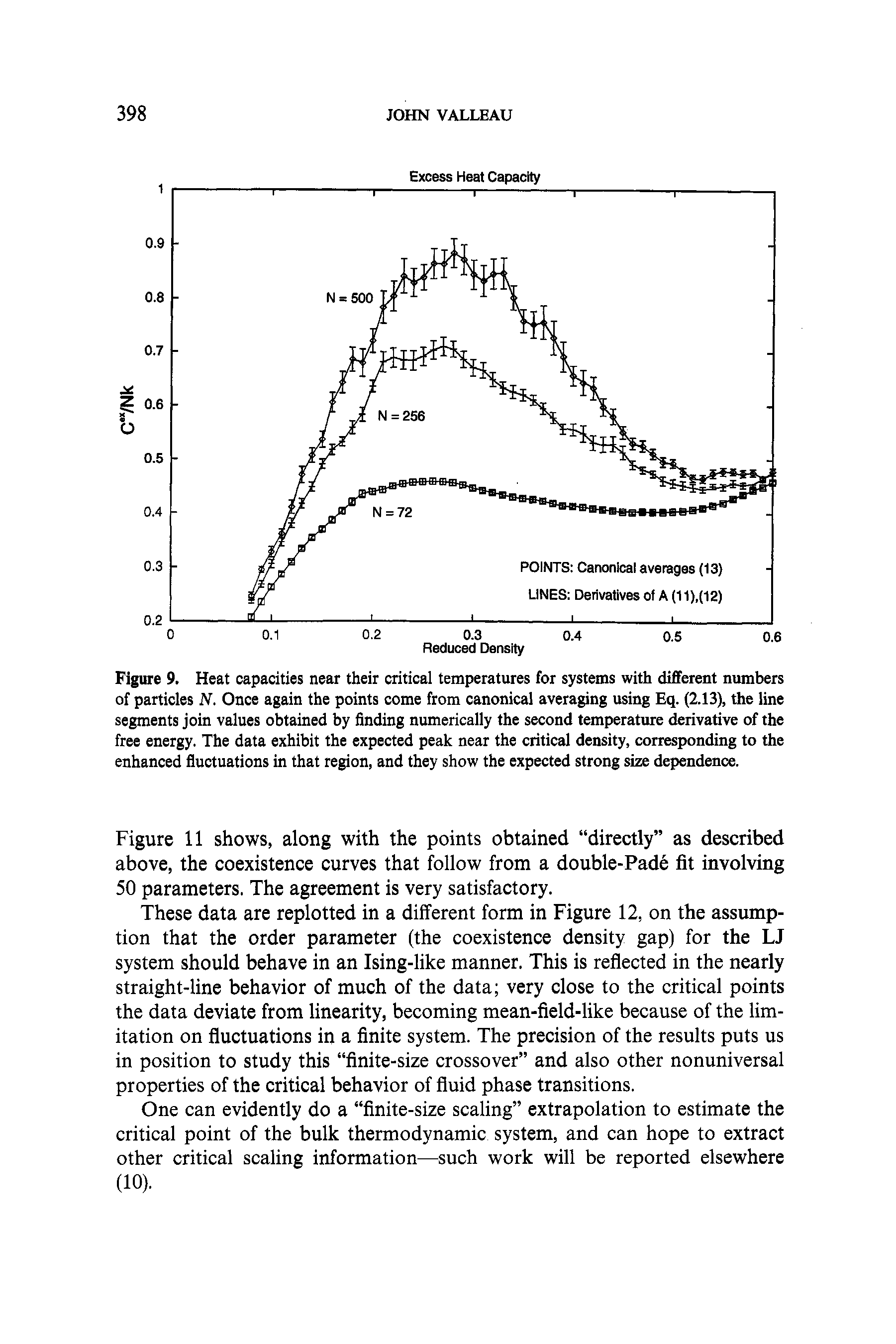 Figure 9. Heat capacities near their critical temperatures for systems with different numbers of particles N. Once again the points come from canonical averaging using Eq. (2.13), the line segments join values obtained by finding numerically the second temperature derivative of the free energy. The data exhibit the expected peak near the critical density, corresponding to the enhanced fluctuations in that region, and they show the expected strong size dependence.