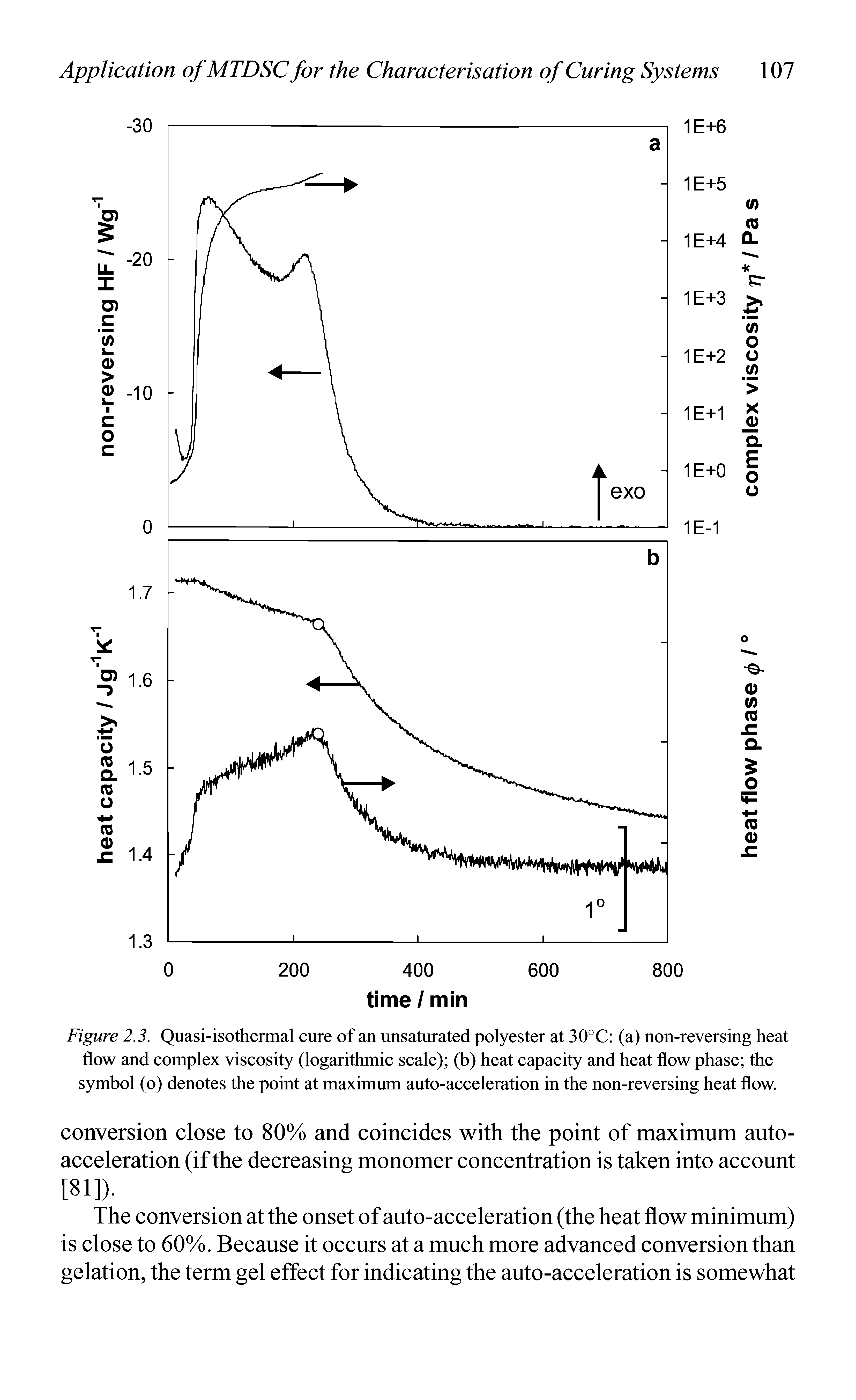 Figure 2.3. Quasi-isothermal cure of an unsaturated polyester at 30°C (a) non-reversing heat flow and complex viseosity (logarithmie seale) (b) heat capacity and heat flow phase the symbol (o) denotes the point at maximum auto-aeeeleration in the non-reversing heat flow...