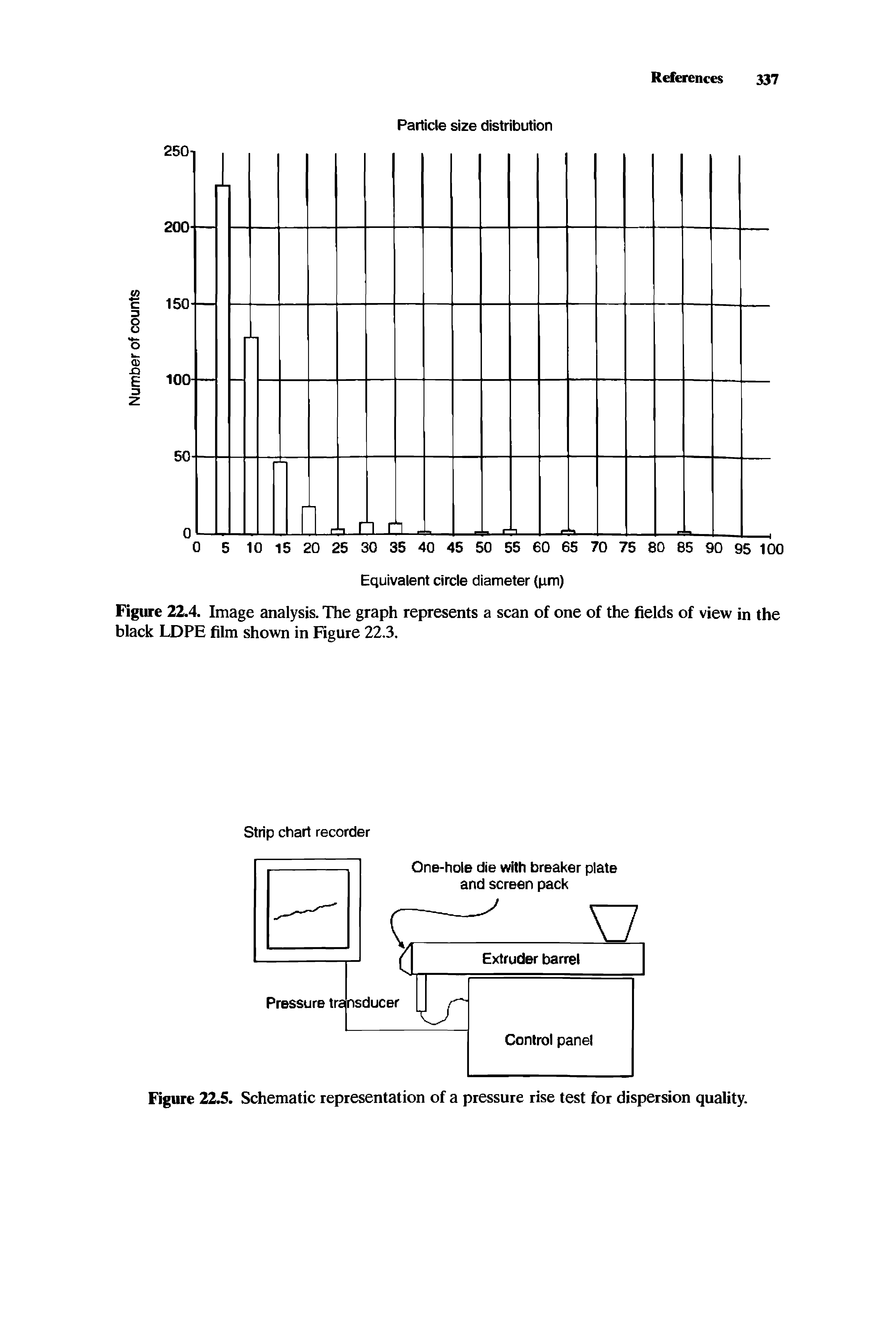 Figure 22.5. Schematic representation of a pressure rise test for dispersion quality.