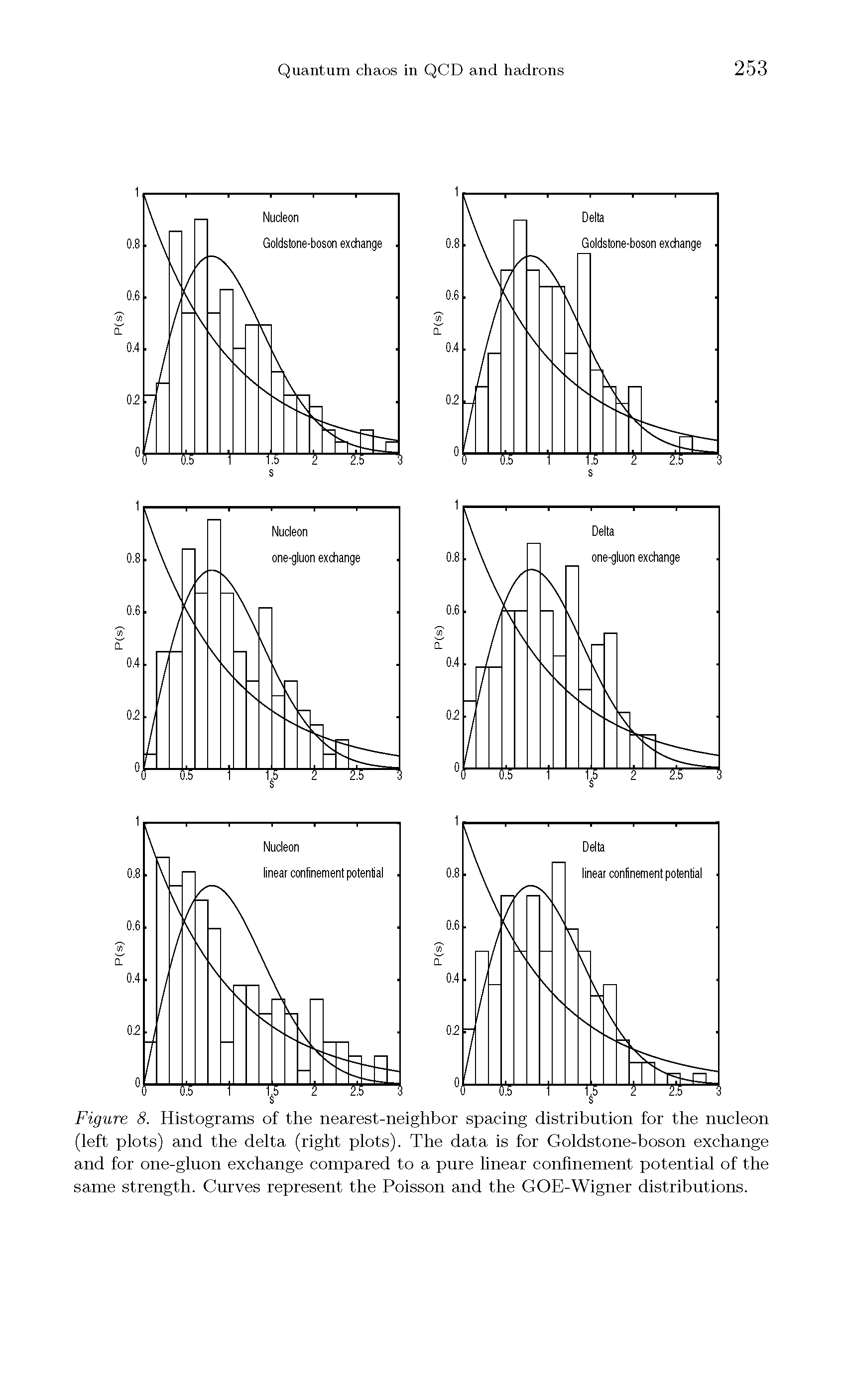 Figure 8. Histograms of the nearest-neighbor spacing distribution for the nucleon (left plots) and the delta (right plots). The data is for Goldstone-boson exchange and for one-gluon exchange compared to a pure linear confinement potential of the same strength. Curves represent the Poisson and the GOE-Wigner distributions.