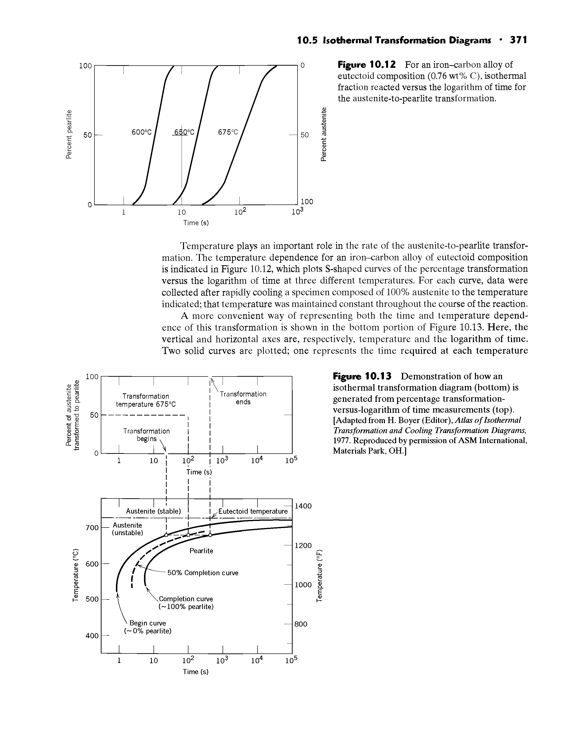 Figure 10.13 Demonstration of how an isothermal transformation diagram (bottom) is generated from percentage transformation-versus-logarithm of time measurements (top). [Adapted from H. Boyer (Editor), Atlas of Isothermal Transformation and Cooling Transformation Diagrams, 1977. Reproduced by permission of ASM International, Materials Park, OH.)...