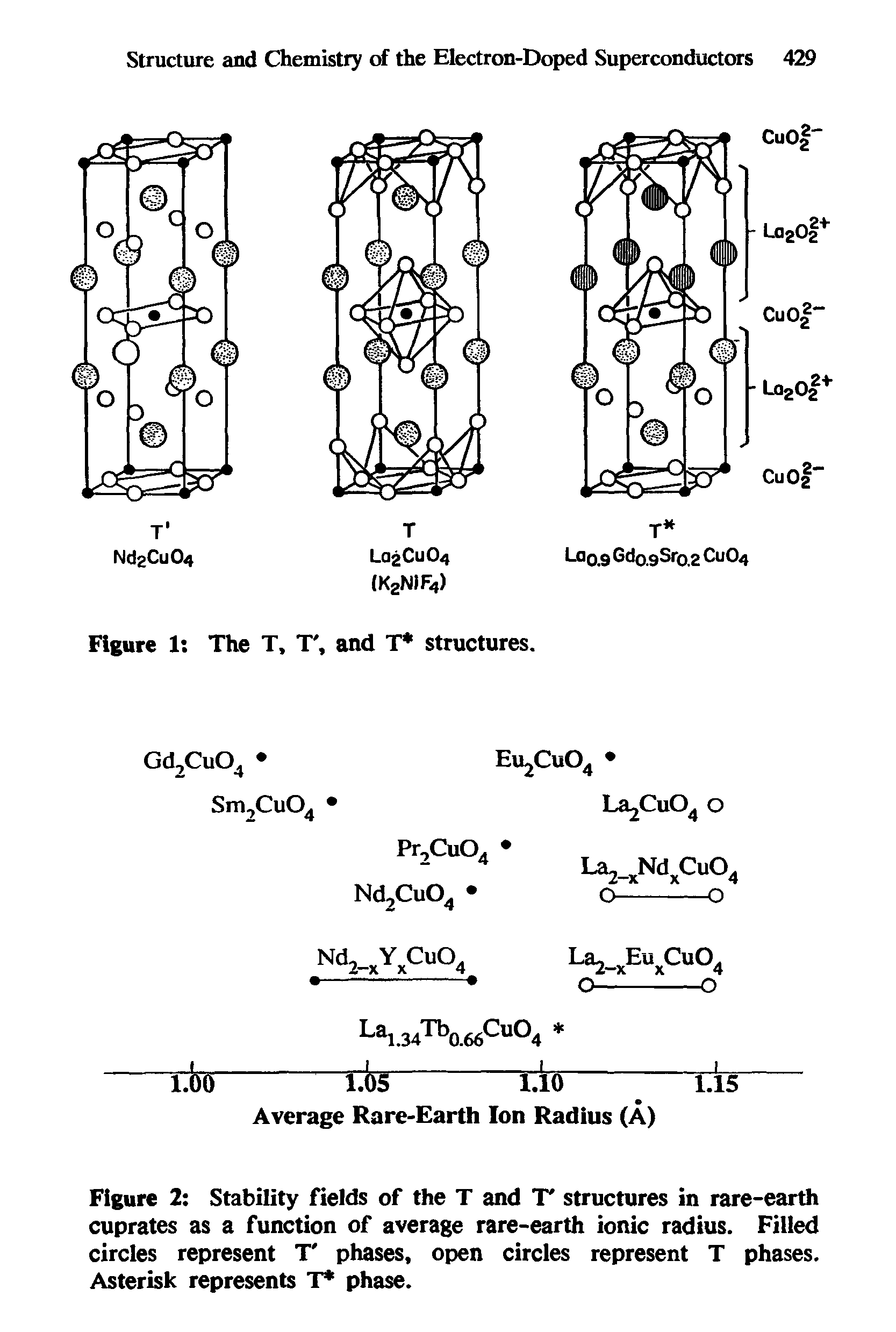 Figure 2 Stability fields of the T and T structures in rare-earth cuprates as a function of average rare-earth ionic radius. Filled circles represent T phases, open circles represent T phases. Asterisk represents T phase.