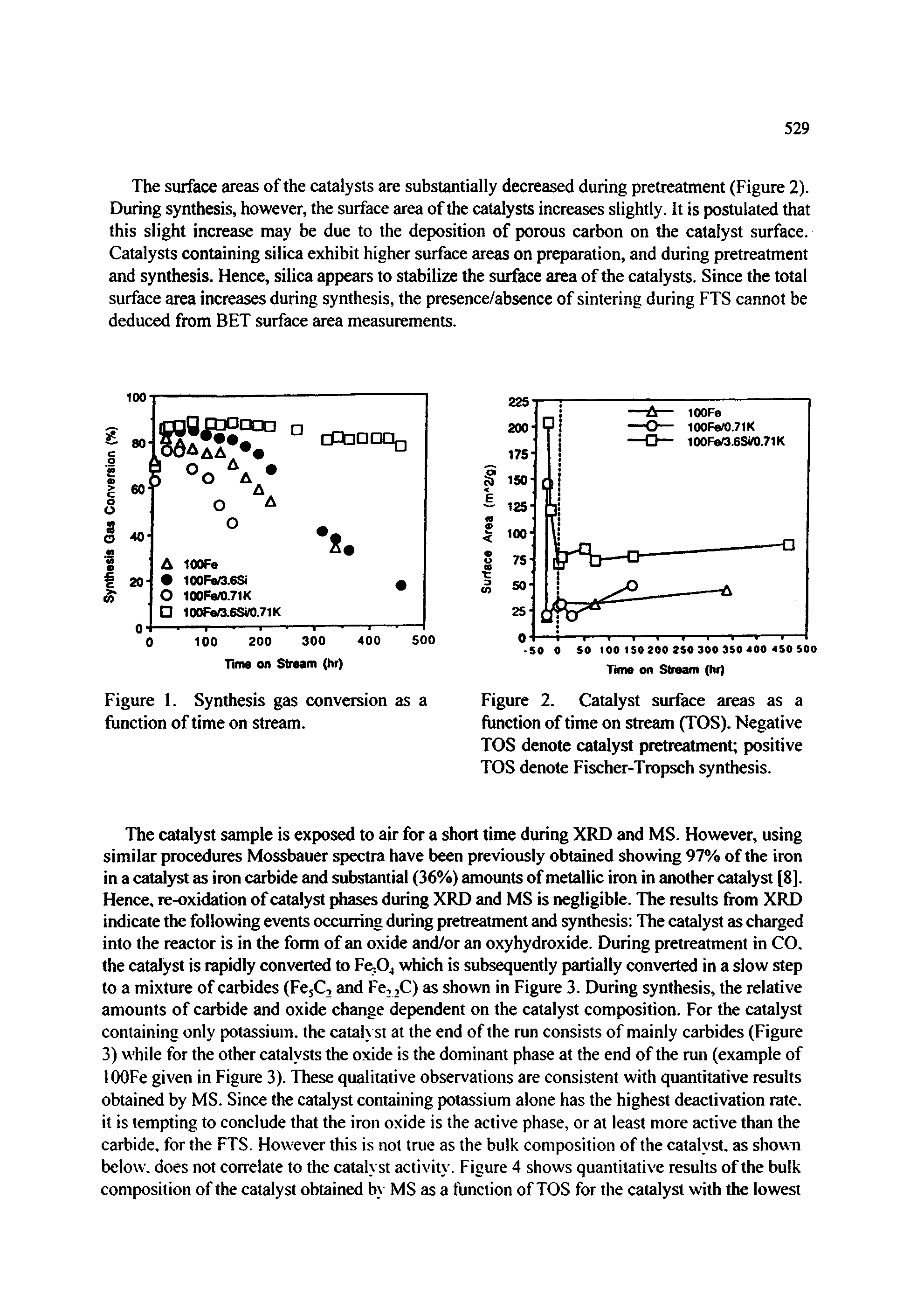 Figure 2. Catalyst surface areas as a function of time on stream (TOS). Negative TOS denote catalyst pretreatment positive TOS denote Fischer-Tropsch synthesis.