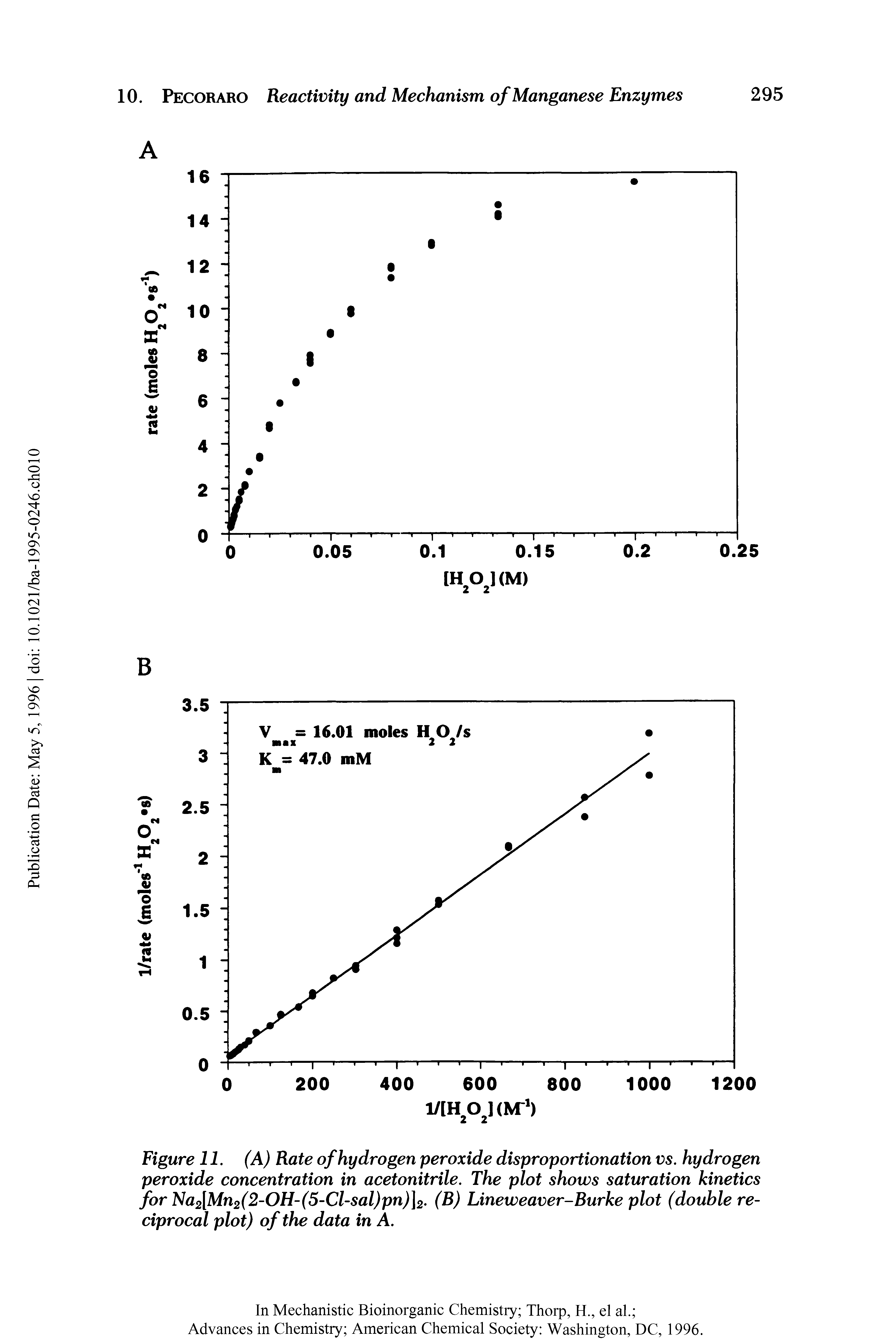 Figure 11. (A) Rate of hydrogen peroxide disproportionation vs. hydrogen...