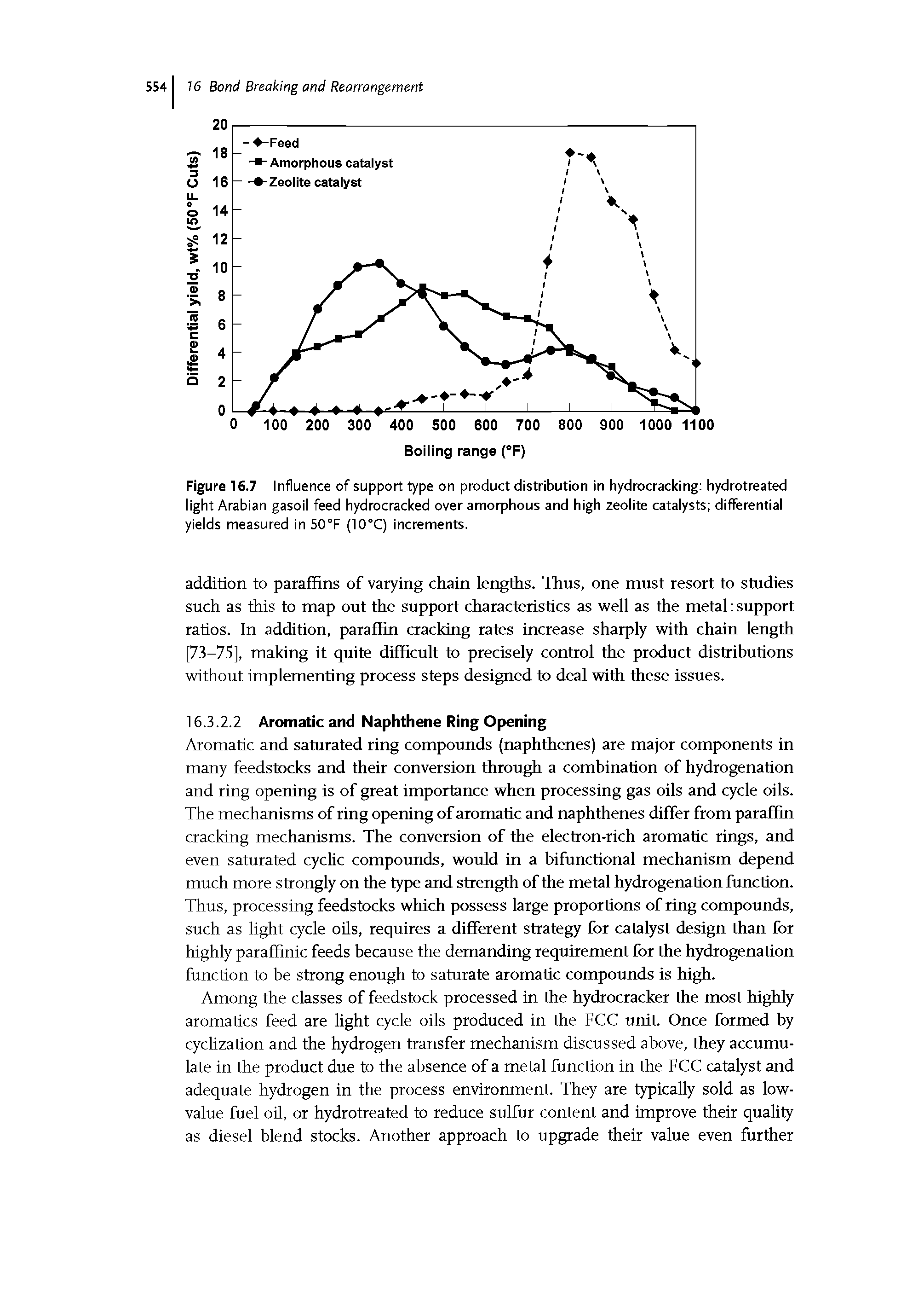 Figure 16.7 Influence of support type on product distribution in hydrocracking hydrotreated light Arabian gasoil feed hydrocracked over amorphous and high zeolite catalysts differential yields measured in 50°F (10°C) increments.