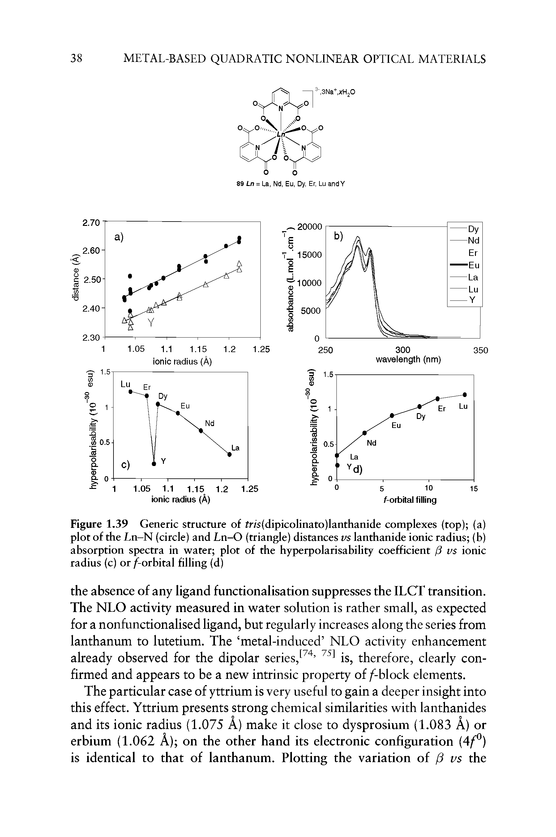 Figure 1.39 Generic structure of tf (dipicolinato)lanthanide complexes (top) (a) plot of the Ln-N (circle) and Ln-O (triangle) distances vs lanthanide ionic radius (h) absorption spectra in water plot of the hyperpolarisability coefficient /3 vs ionic radius (c) or /-orbital filling (d)...
