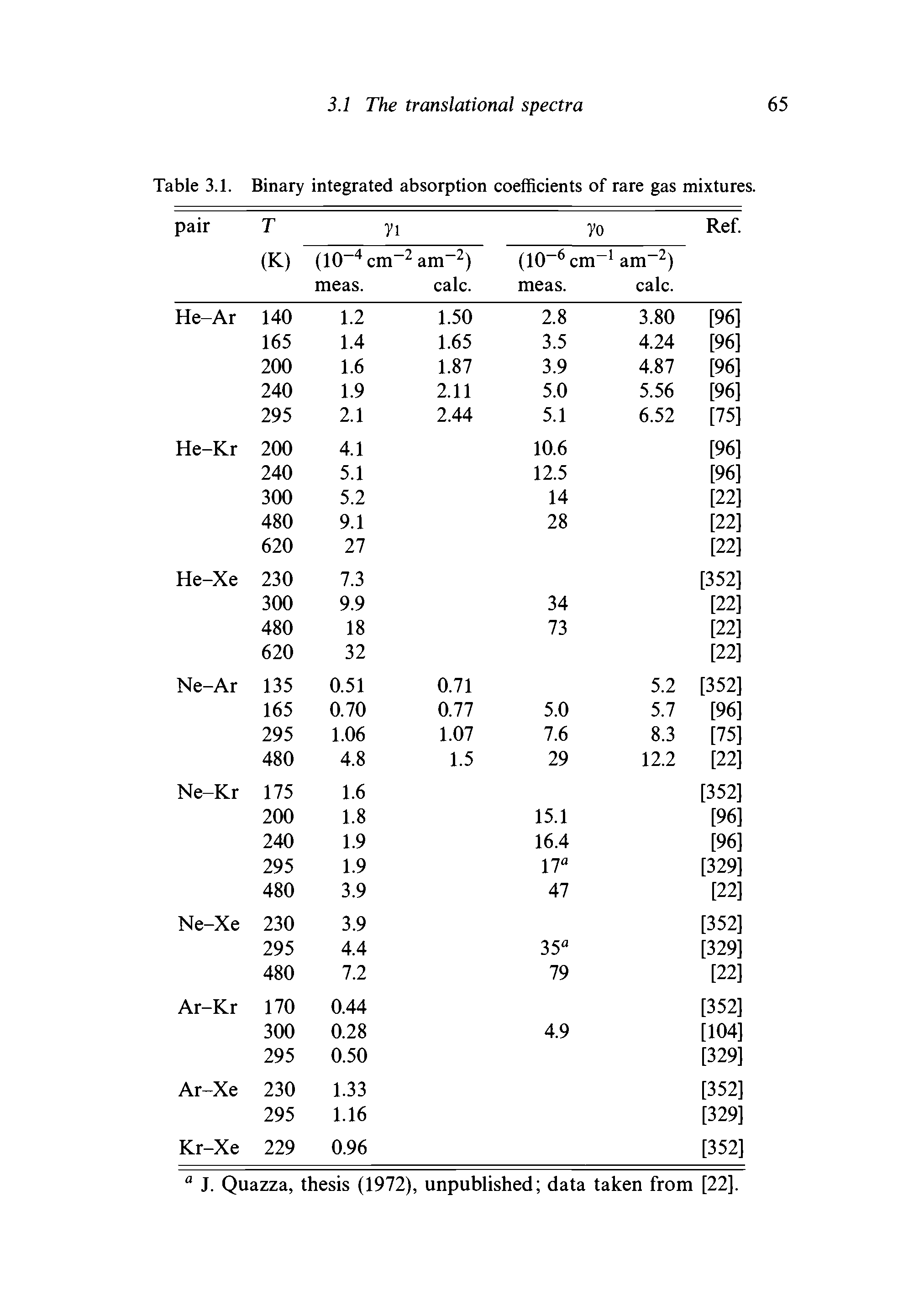 Table 3.1. Binary integrated absorption coefficients of rare gas mixtures.