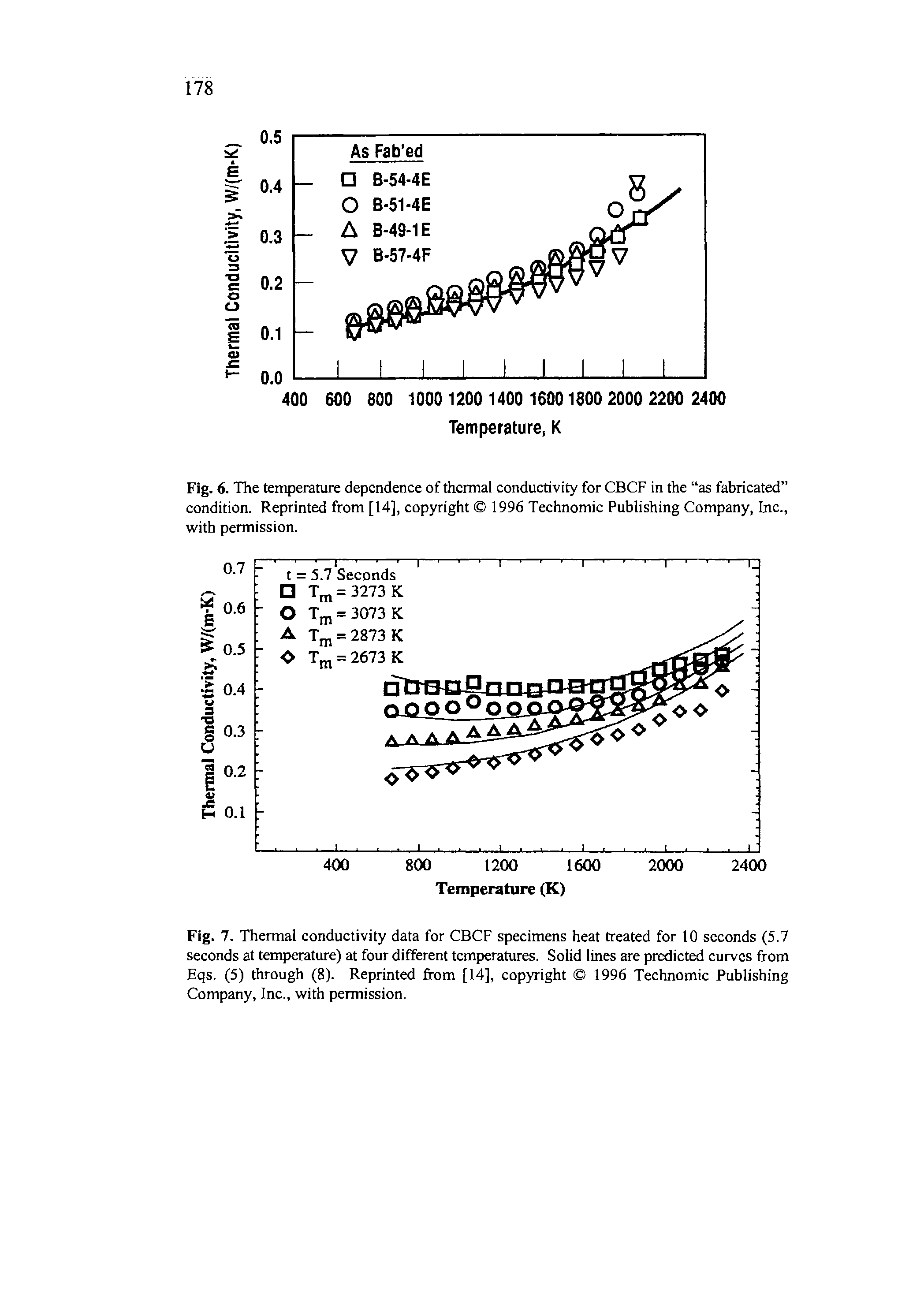 Fig. 7. Thermal conductivity data for CBCF specimens heat treated for 10 seconds (5.7 seconds at temperature) at four different temperatures. Solid lines are predicted curves from Eqs. (5) through (8). Reprinted from [14], copyright 1996 Technomic Publishing Company, Inc., with permission.