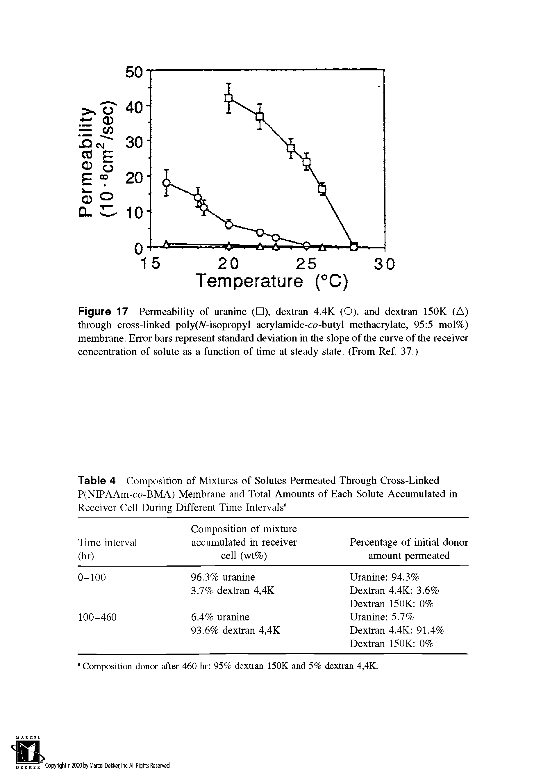 Figure 17 Permeability of uranine ( ), dextran 4.4K (O), and dextran 150K (A) through cross-linked poly(/V-isopropyl acrylamide-co-butyl methacrylate, 95 5 mol%) membrane. Error bars represent standard deviation in the slope of the curve of the receiver concentration of solute as a function of time at steady state. (From Ref. 37.)...