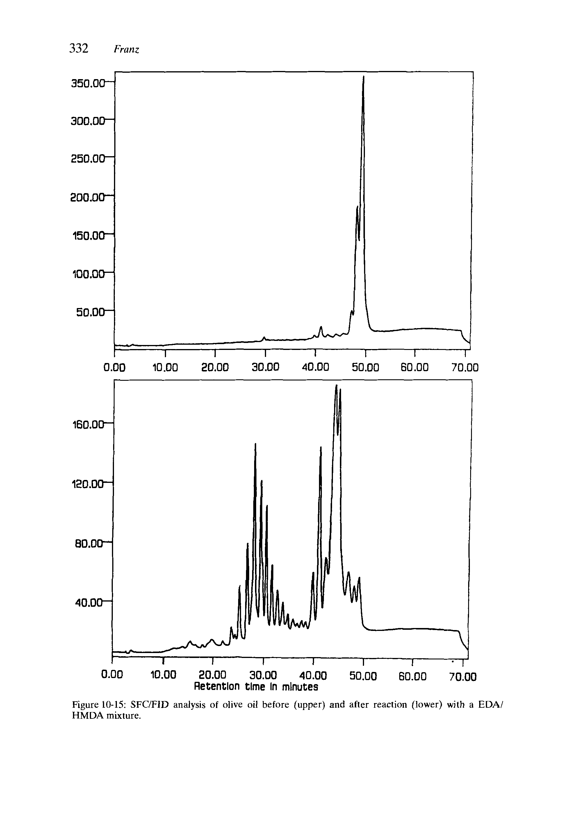 Figure 10-15 SFC/F1D analysis of olive oil before (upper) and after reaction (lower) with a EDA/ HMDA mixture.