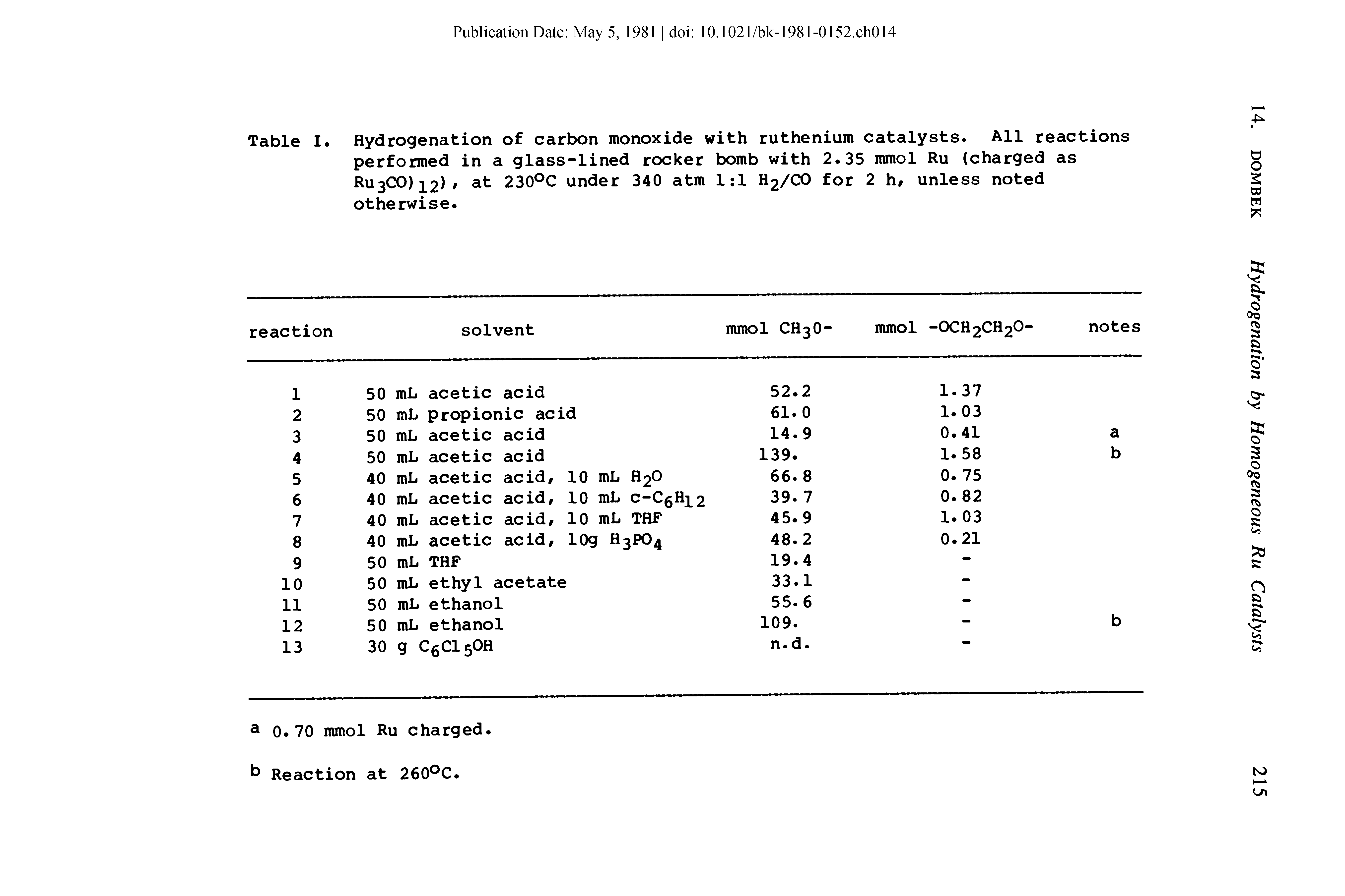 Table I. Hydrogenation of carbon monoxide with ruthenium catalysts. All reactions performed in a glass-lined rocker bomb with 2.35 mmol Ru (charged as RU3CO) 2), at 230°C under 340 atm 1 1 H2/CO for 2 h, unless noted otherwise.
