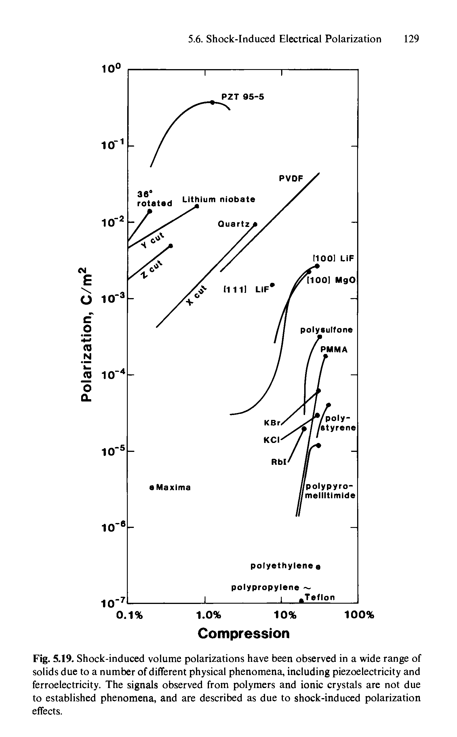 Fig. 5.19. Shock-induced volume polarizations have been observed in a wide range of solids due to a number of different physical phenomena, including piezoelectricity and ferroelectricity. The signals observed from polymers and ionic crystals are not due to established phenomena, and are described as due to shock-induced polarization effects.