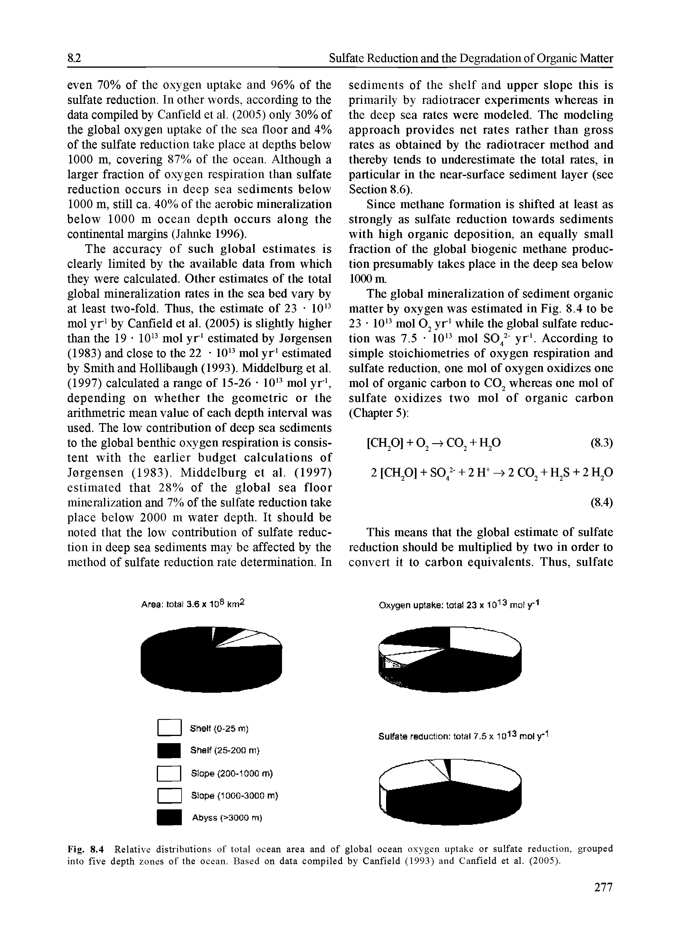 Fig. 8.4 Relative distributions of total ocean area and of global ocean oxygen uptake or sulfate reduction, grouped into five depth zones of the ocean. Based on data compiled hy Canfield (1993) and Canfield et al. (2005).