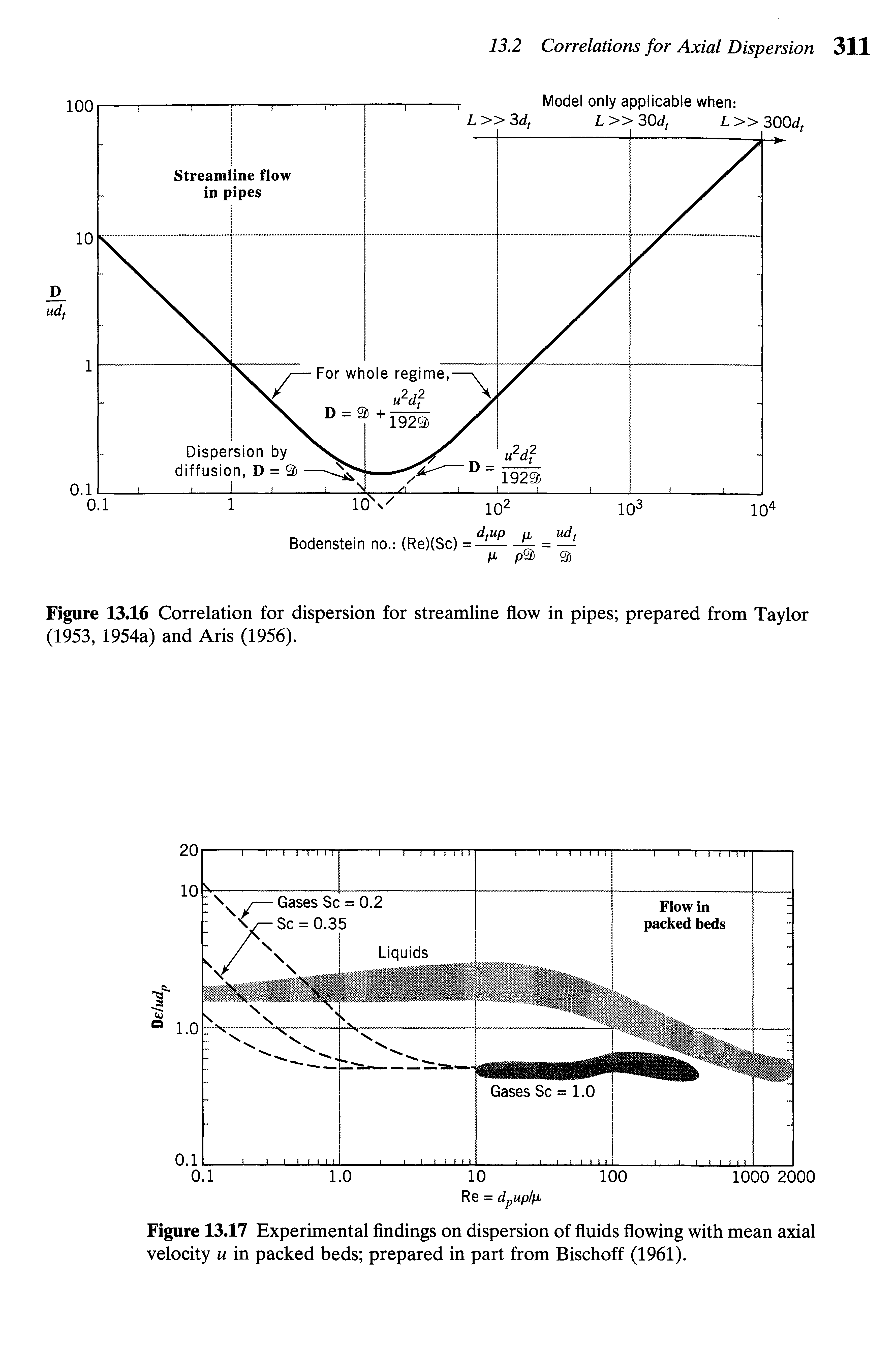 Figure 13.17 Experimental findings on dispersion of fluids flowing with mean axial velocity u in packed beds prepared in part from Bischoff (1961).