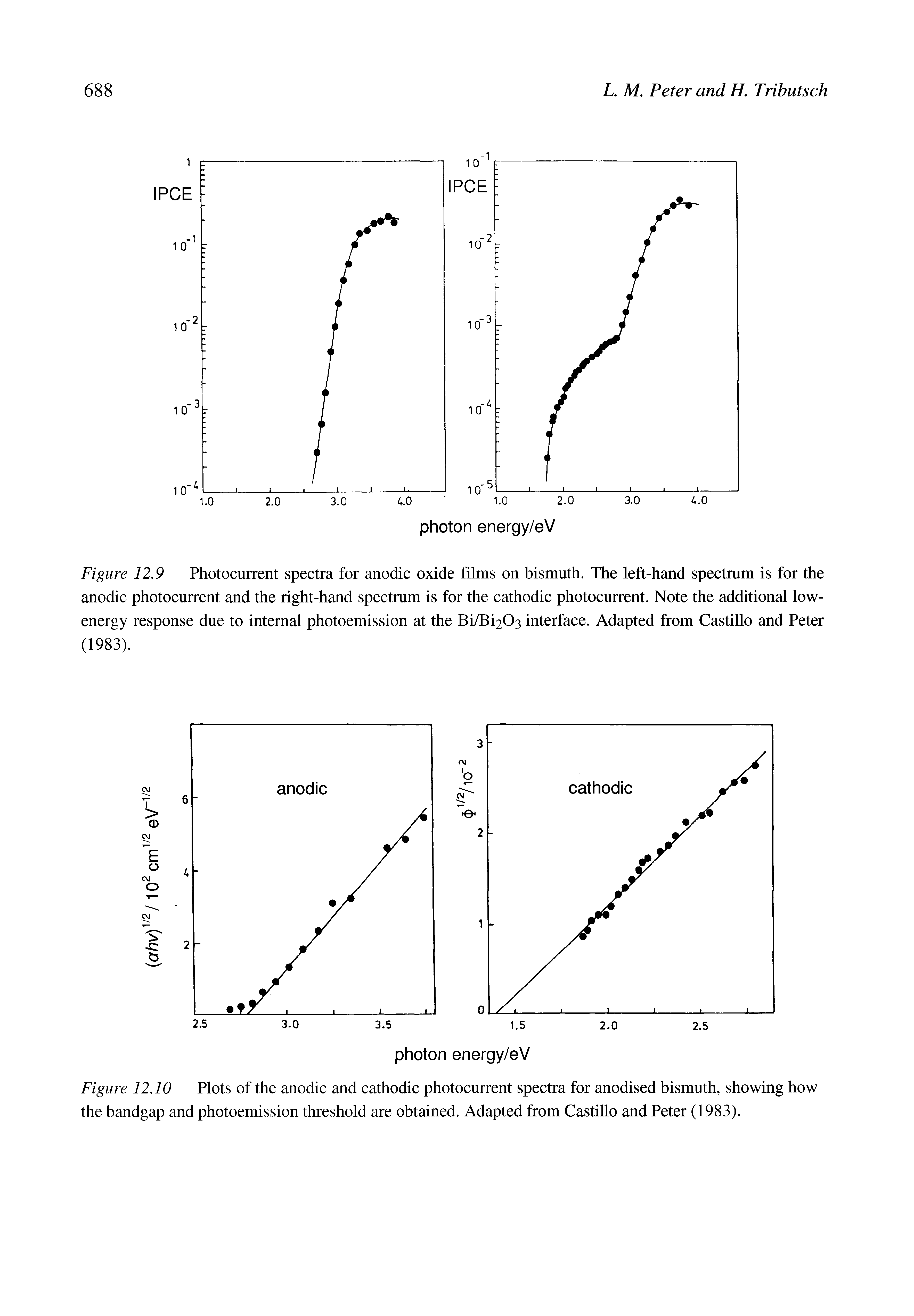 Figure 12.9 Photocurrent spectra for anodic oxide films on bismuth. The left-hand spectrum is for the anodic photocurrent and the right-hand spectrum is for the cathodic photocurrent. Note the additional low-energy response due to internal photoemission at the Bi/Bi203 interface. Adapted from Castillo and Peter (1983).